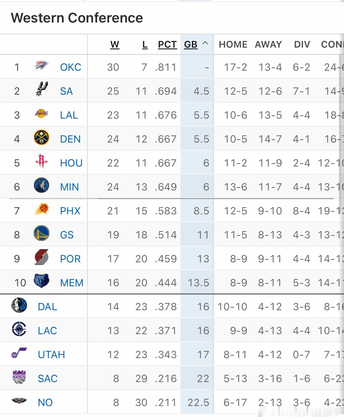 西部第二至第六竞争真是太激烈了，明天我火客场对阵开拓者感觉不是特别好打啊休斯顿火