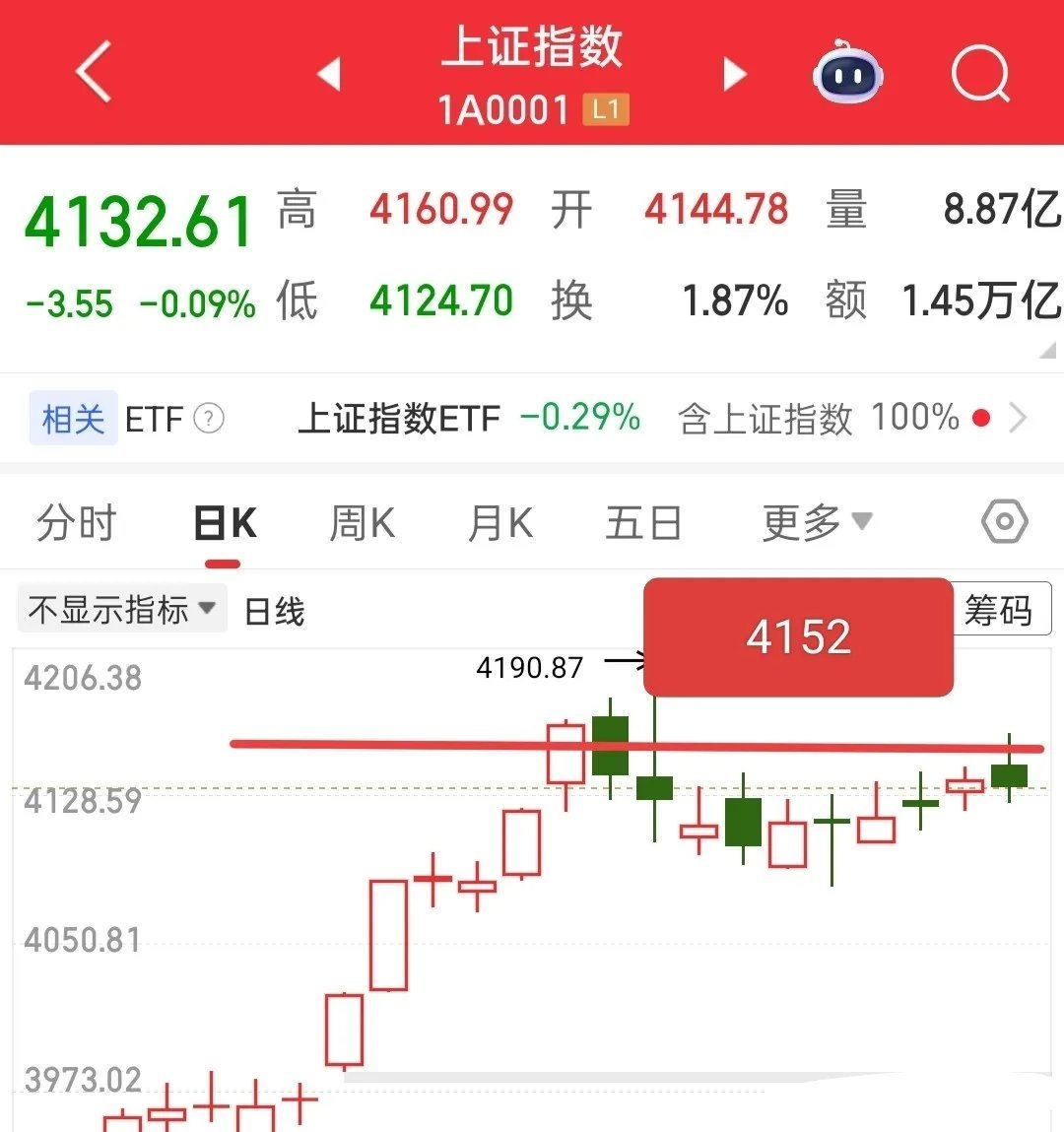 今天市场普跌，不少粉丝开玩笑吐槽，说都怪我周末做了个怪兽噩梦，怪兽没逮着我，反倒