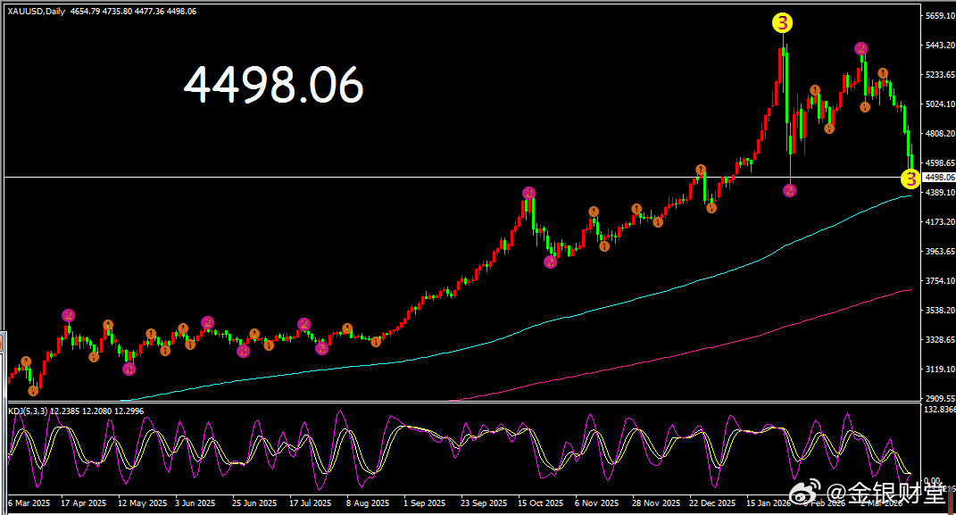 黄金后市技术面展望：日线级别：本轮自5419.5美元高点回落，下方极限支撑区域位