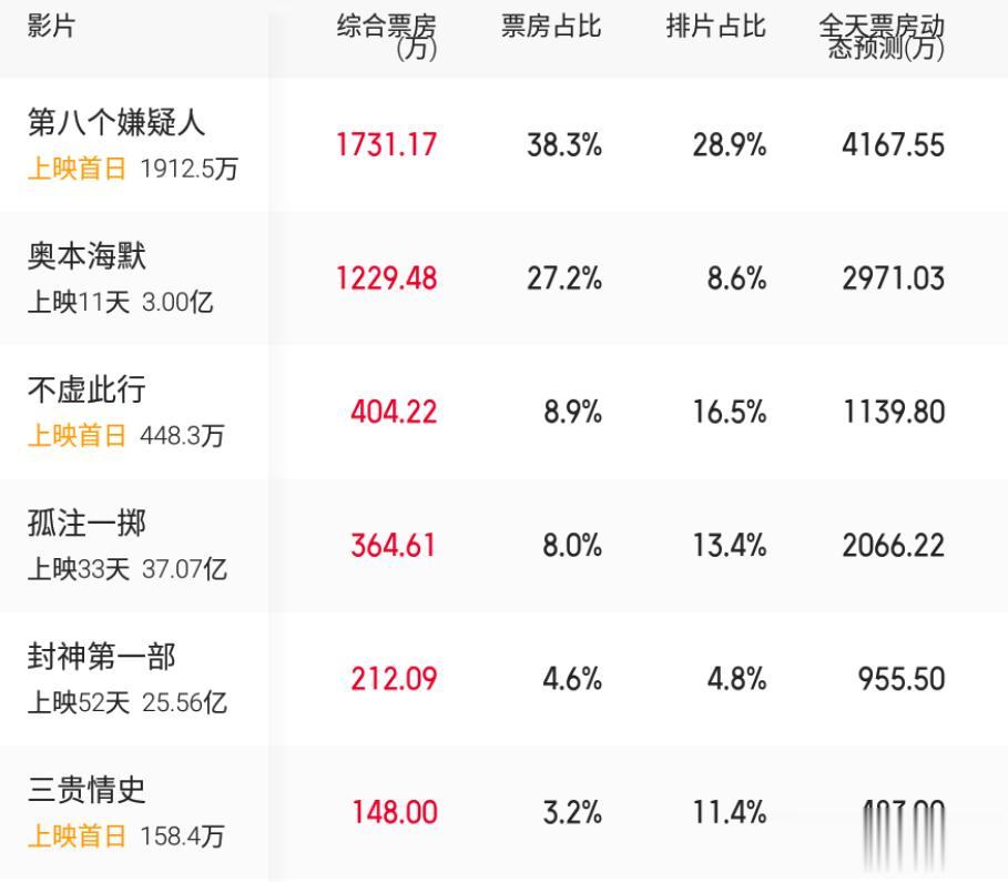 #电影票房##电影第八个嫌疑人##电影不虚此行#万众瞩目的电影《第八个嫌疑人》已