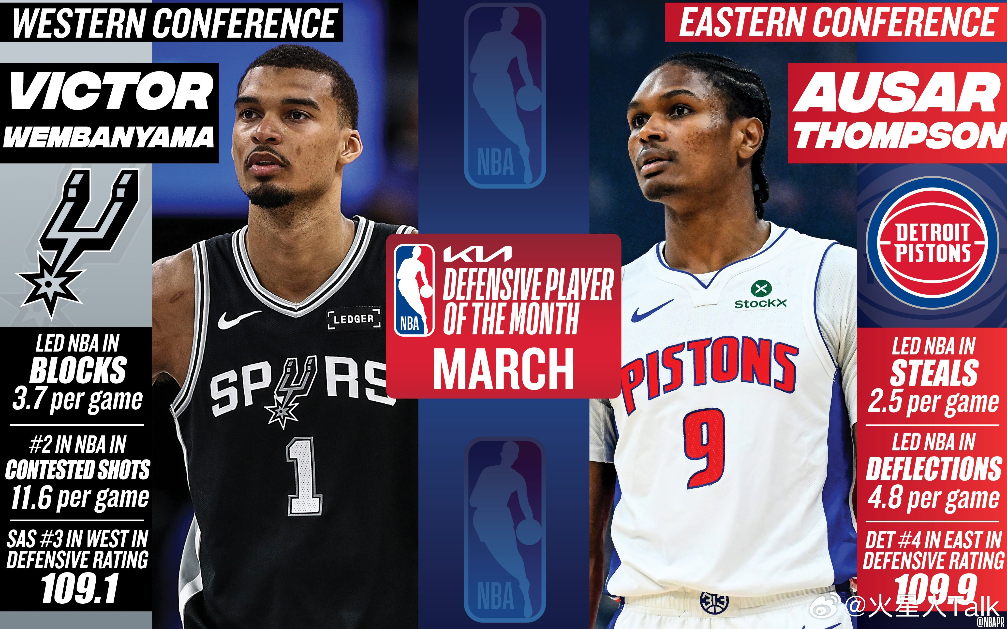 NBA2025-2026赛季NBA 3月东西部月最佳防守球员：文班亚马和奥萨尔·