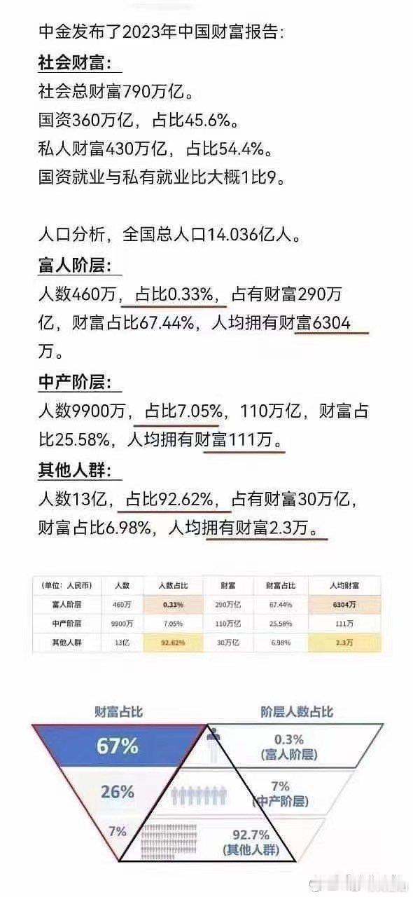 0.33%的富人，拥有了67.44%的财富，人均拥有财富6304万元 ​​​
