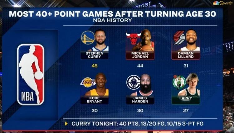 奈何，奈何…里程悲超越乔丹独享历史第一！库里30岁后第45次砍下40+ 