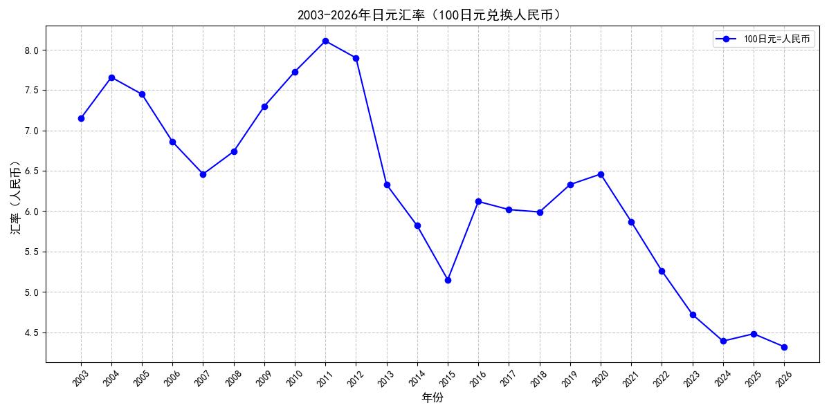 日元汇率为何跌跌不休？
大家有没有注意到，100日元兑换人民币已经跌到了4.32