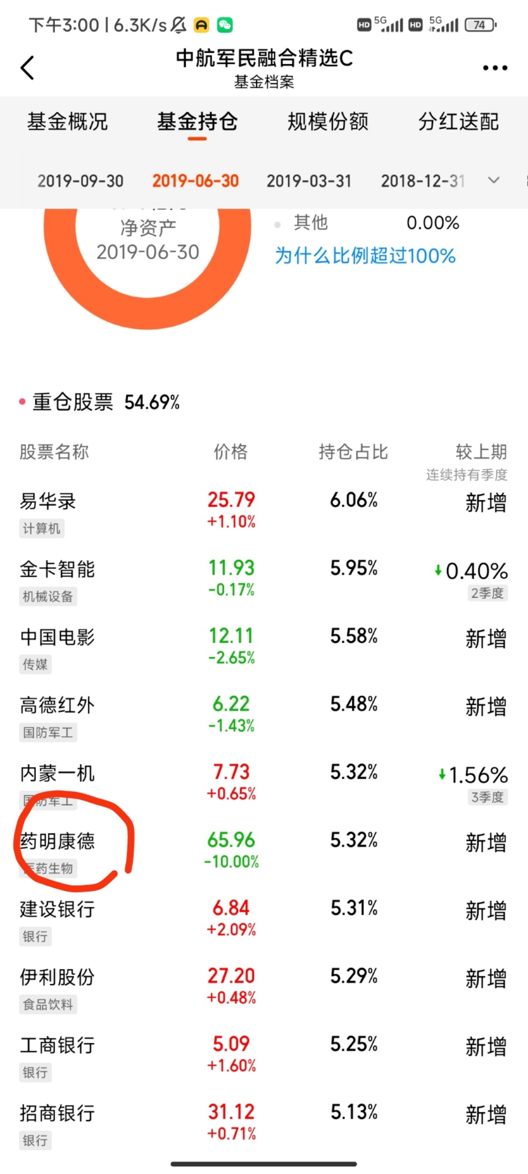 讲一个故事，中航基金的一个小哥在2019年中旬，短暂持有了一下药明康德，仅仅一个