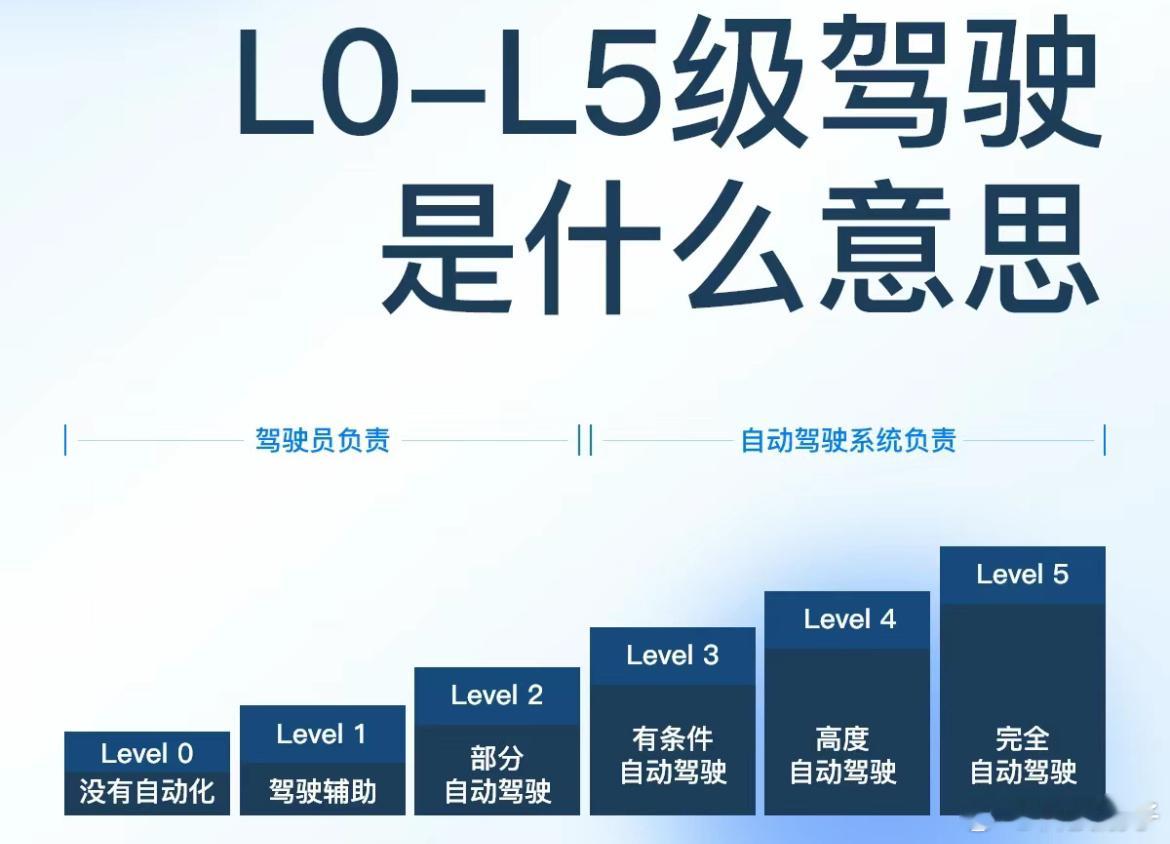 #L3自动驾驶能不看路吗# 在L3模式下，车辆发生刮擦等交通事故，责任人是汽车厂