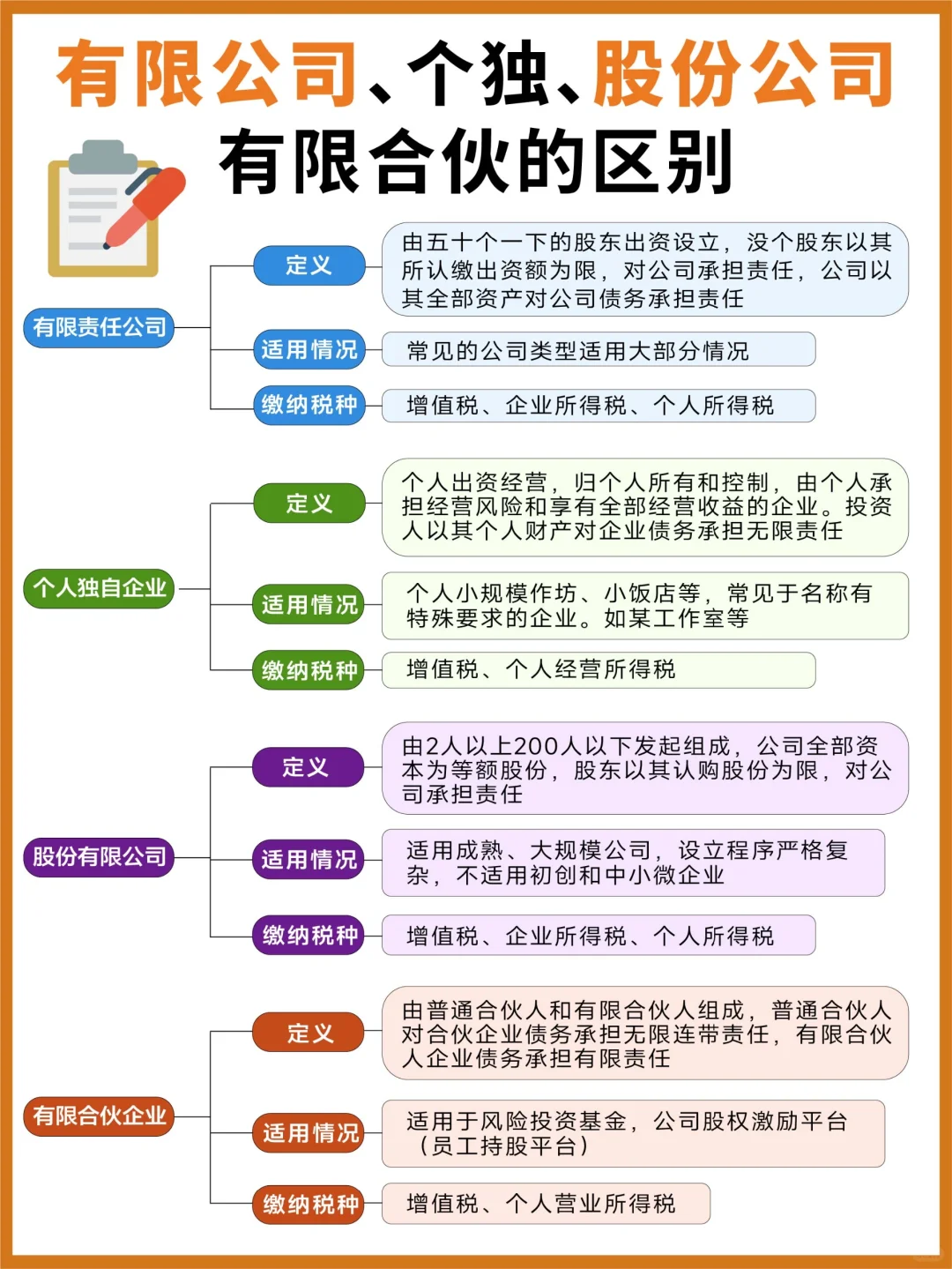 有限公司、个独、股份公司和有限合伙的区别