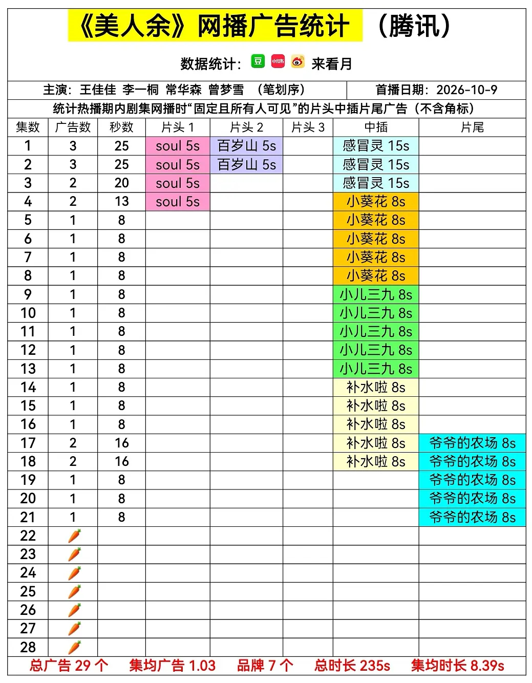 真是让人意内，广告商看的到真实数据，跑步离场…开播前期大量推流，后期剧方看不到任