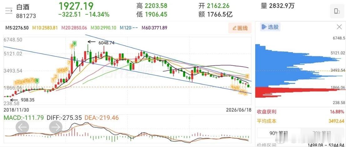 持有白酒的是真惨啊！拿白酒的已经挨了三年揍了！白酒板块从23年的5475.20点