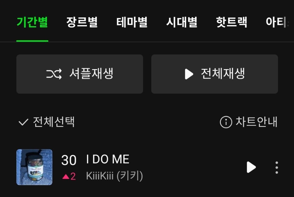 二环达成✅KiiiKiii《I DO ME》Melon日榜 升至第3️⃣0️⃣位