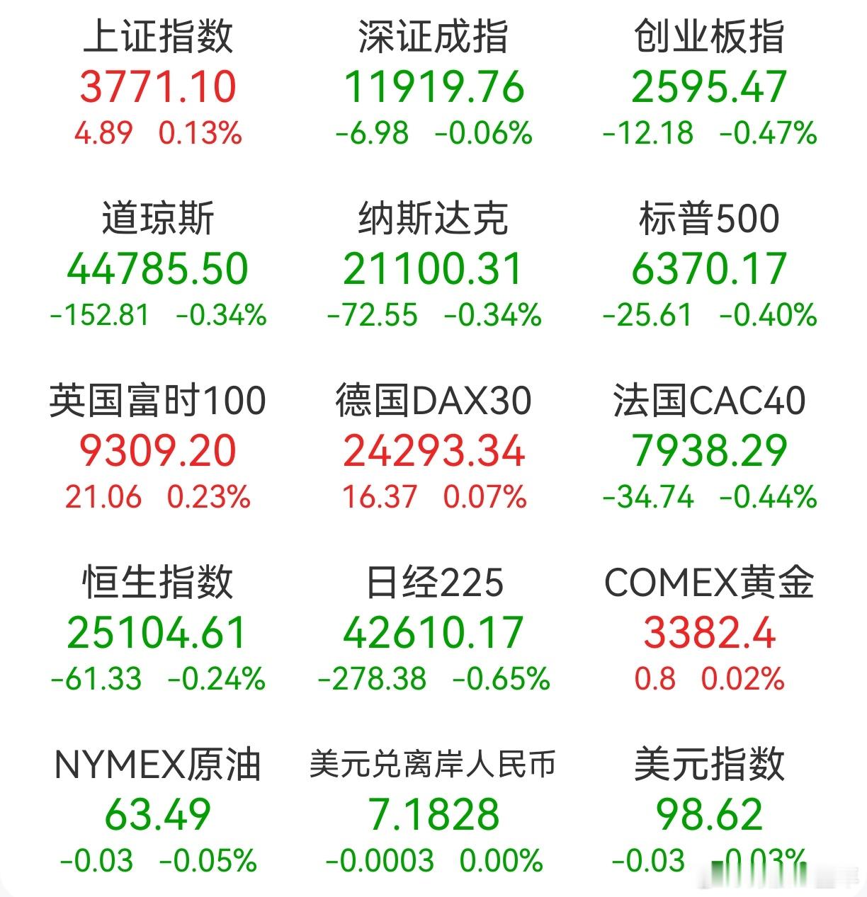 A股 昨日，全球主要市场指数情况 ​​​