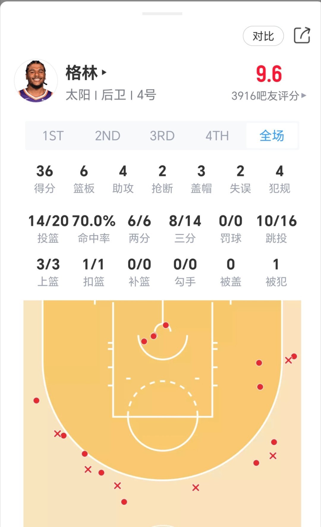 杰伦.格林今日对阵勇士表现：如何评价杰伦格林两场附加赛的表现？勇士vs太阳nba
