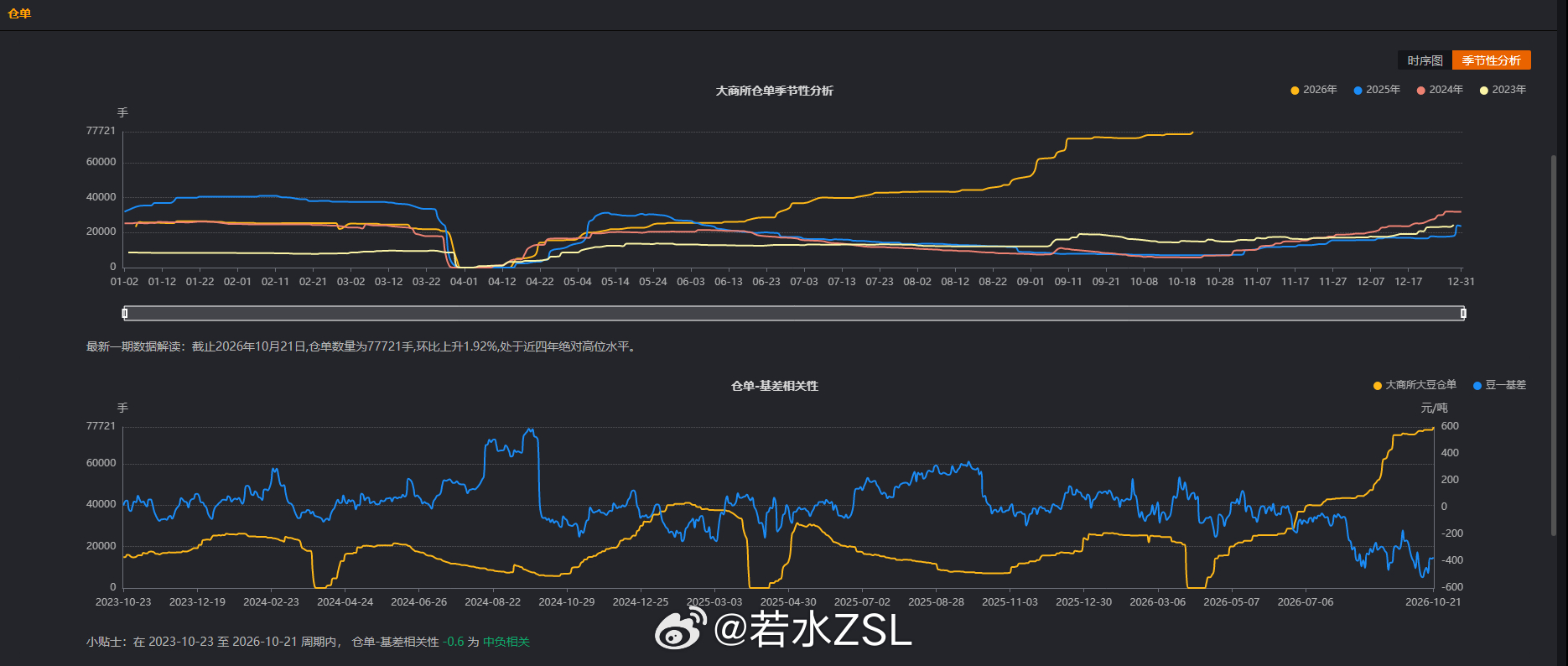 豆一的仓单也是近年来最高的。相比前面23-25年高出了很多。而油厂的库存也是近年