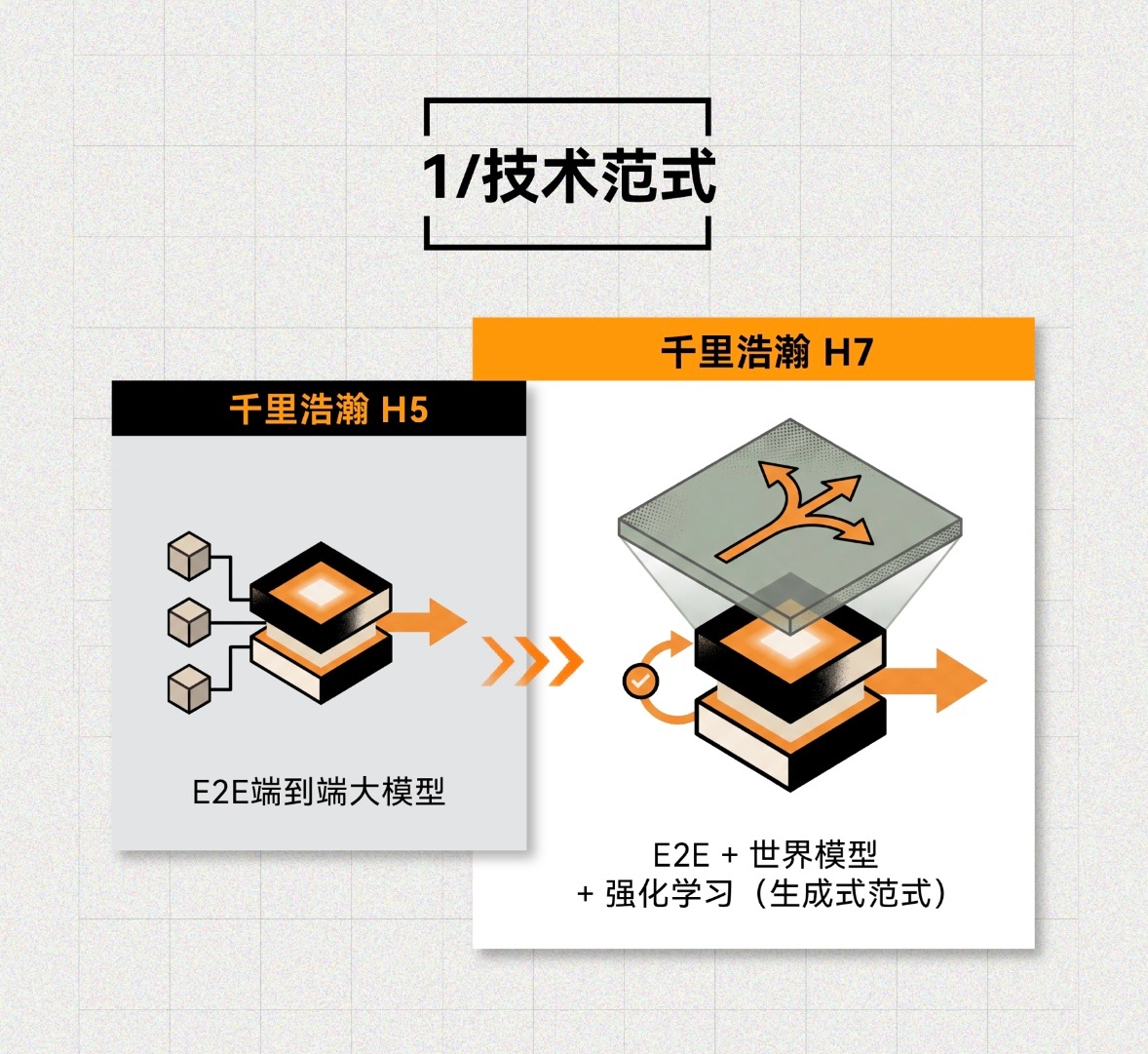 趁着银河战舰700发布前一起来看看它搭载的千里浩瀚H7相较于H5的提升千里浩瀚银