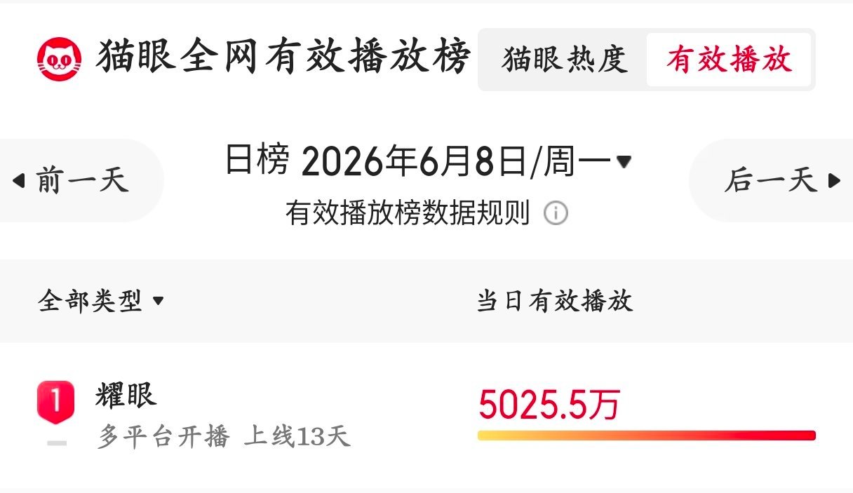6.8耀眼依旧稳居卫视收视率第一有效播放量第一芒果TV台前继续增长单日播放量1.