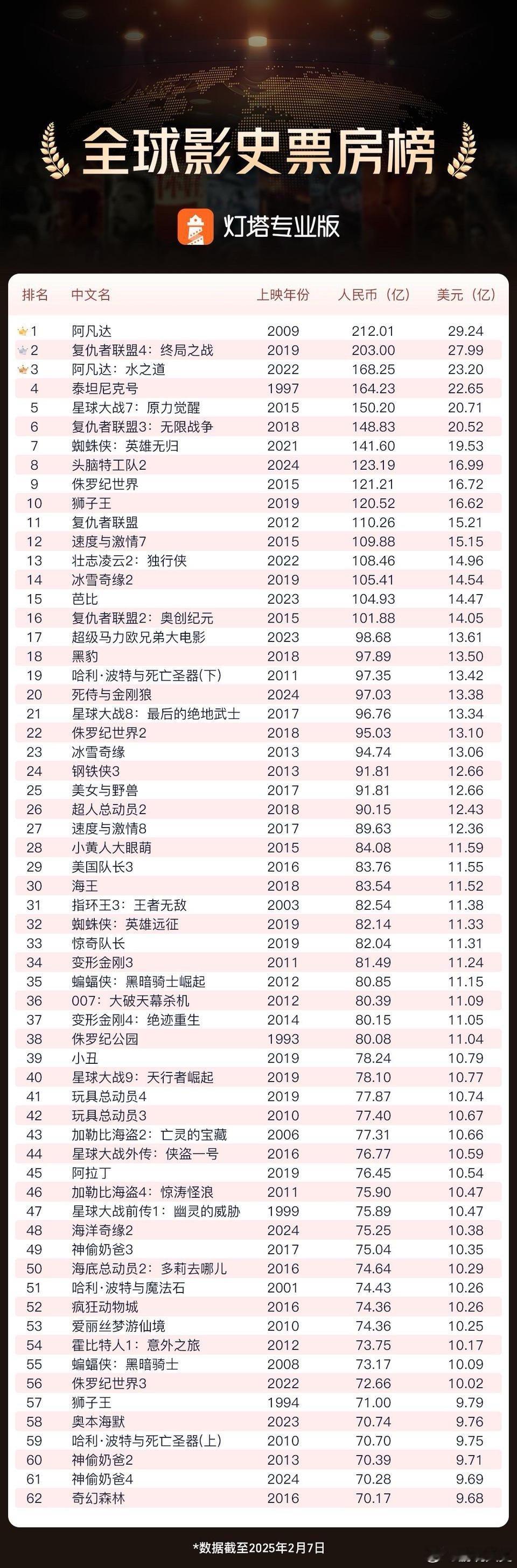 哪吒2距全球影史第30名还差2亿美元 真的要打破好多国产电影的历史之最了[goo