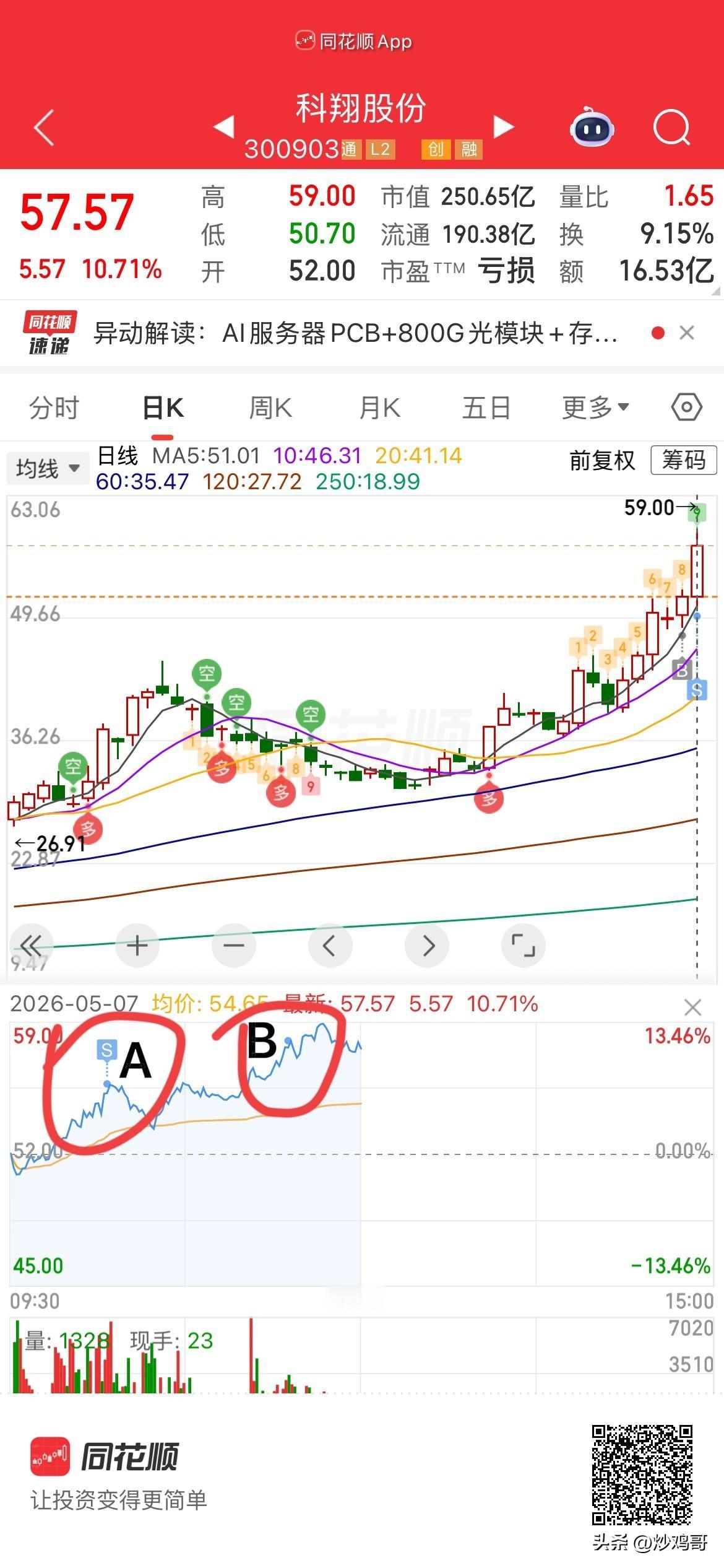 吃大肉！[捂脸]
其实没啥好说的，
这票跟踪了很久，
并且一季报不及预期的情况下
