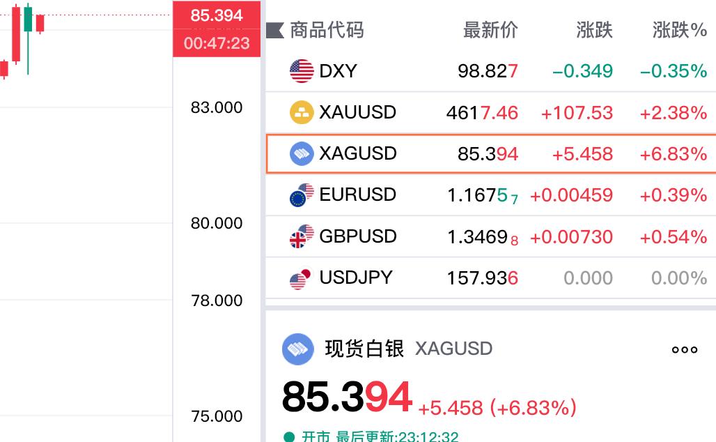 晚上，
贵金属继续偏强运行，
黄金和白银毫无疑问再创新高。

现货白银更是突破8