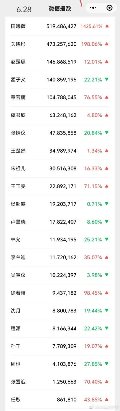 6.28 微指数热度数据统计，田曦薇 关晓彤 赵露思位居前三，田曦薇登顶！ ​​