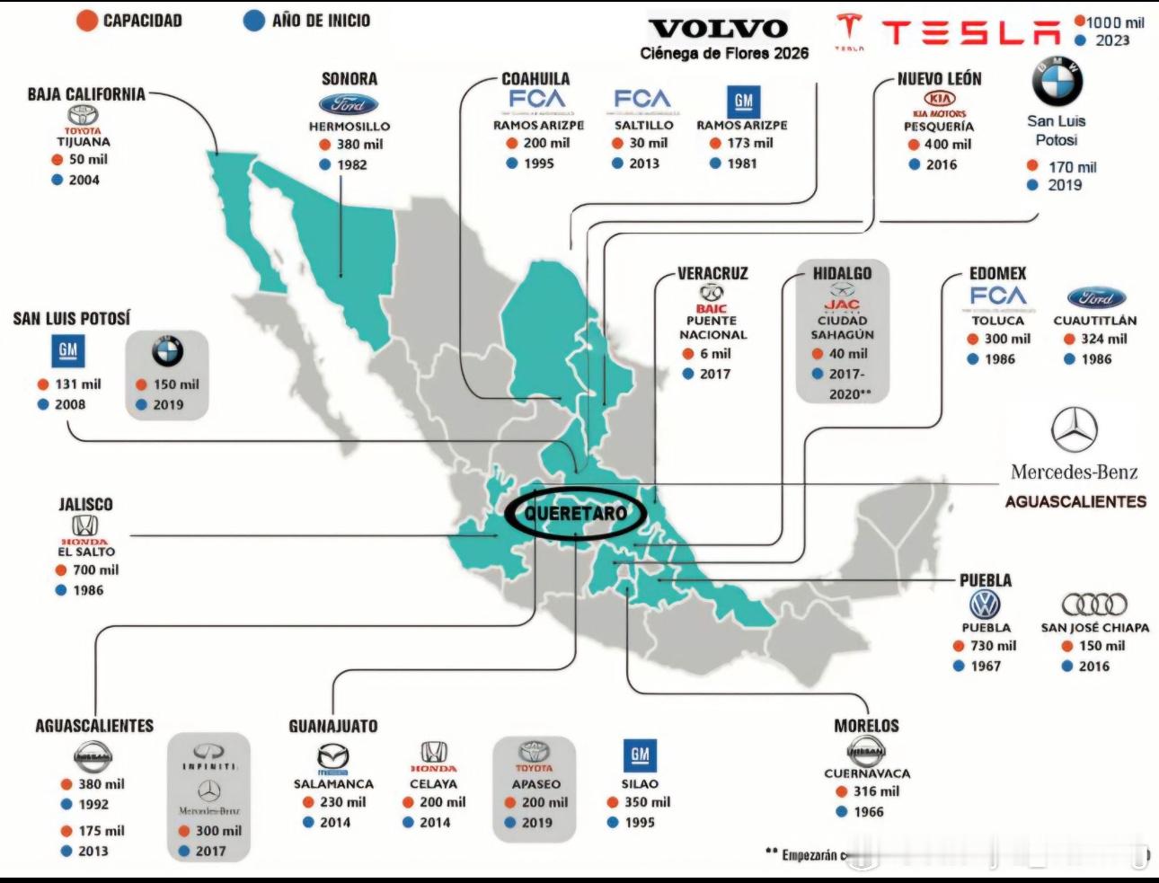 墨西哥目前的汽车主机厂工厂分布图。原图为葡语版，棕色代表产能，mil不是百万，是