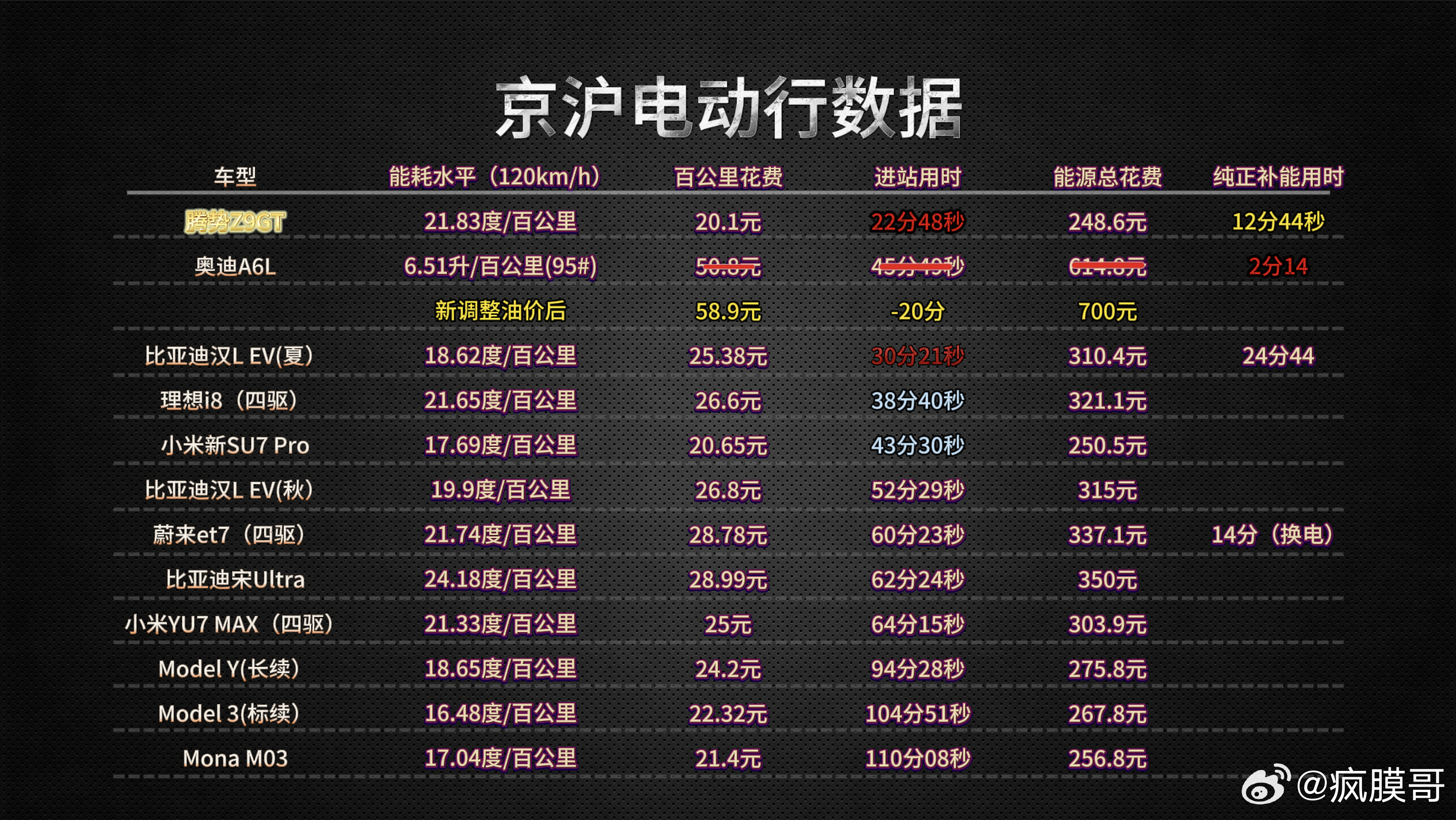 突然想到6月1号疲劳驾驶新规好像对电动车跑高速很有利啊…..行驶四个小时强制休息