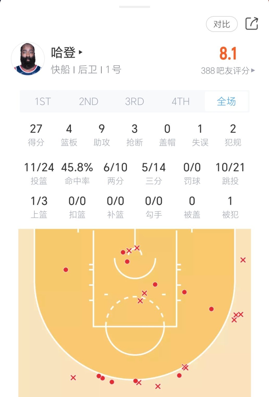 哈登今日对阵老鹰表现：出战37分钟，投篮24中11，三分14中5，0罚球，砍下2