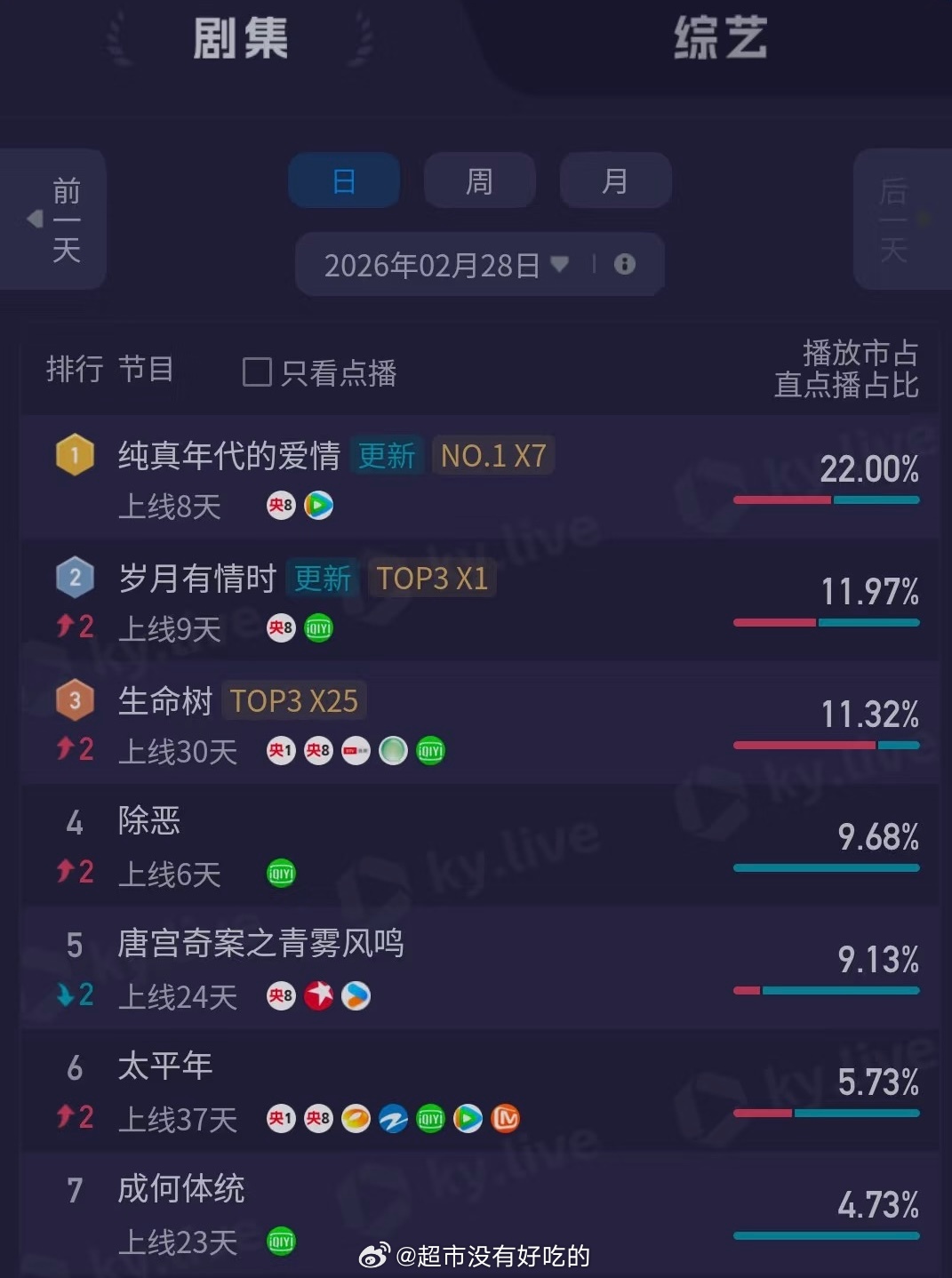 陈飞宇《纯真年代的爱情》云合三连冠，酷云全端七连冠🎉 