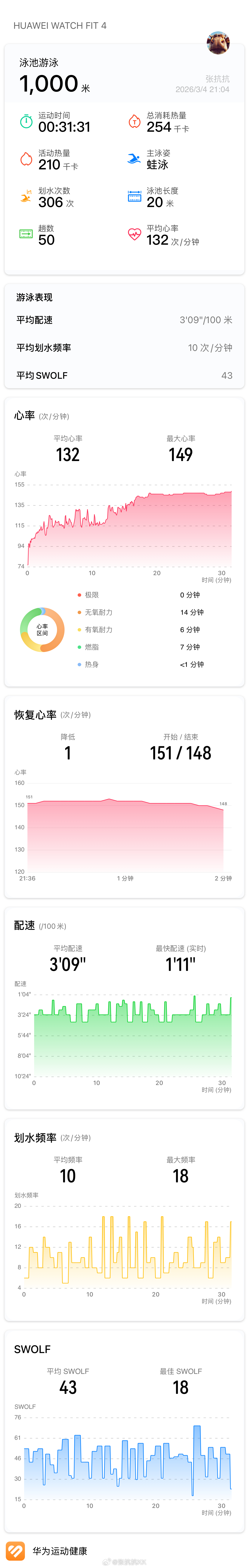 2026年第20次运动，深圳南山香格里拉泳池，好评！ 今天掌握了一些技能，游得不