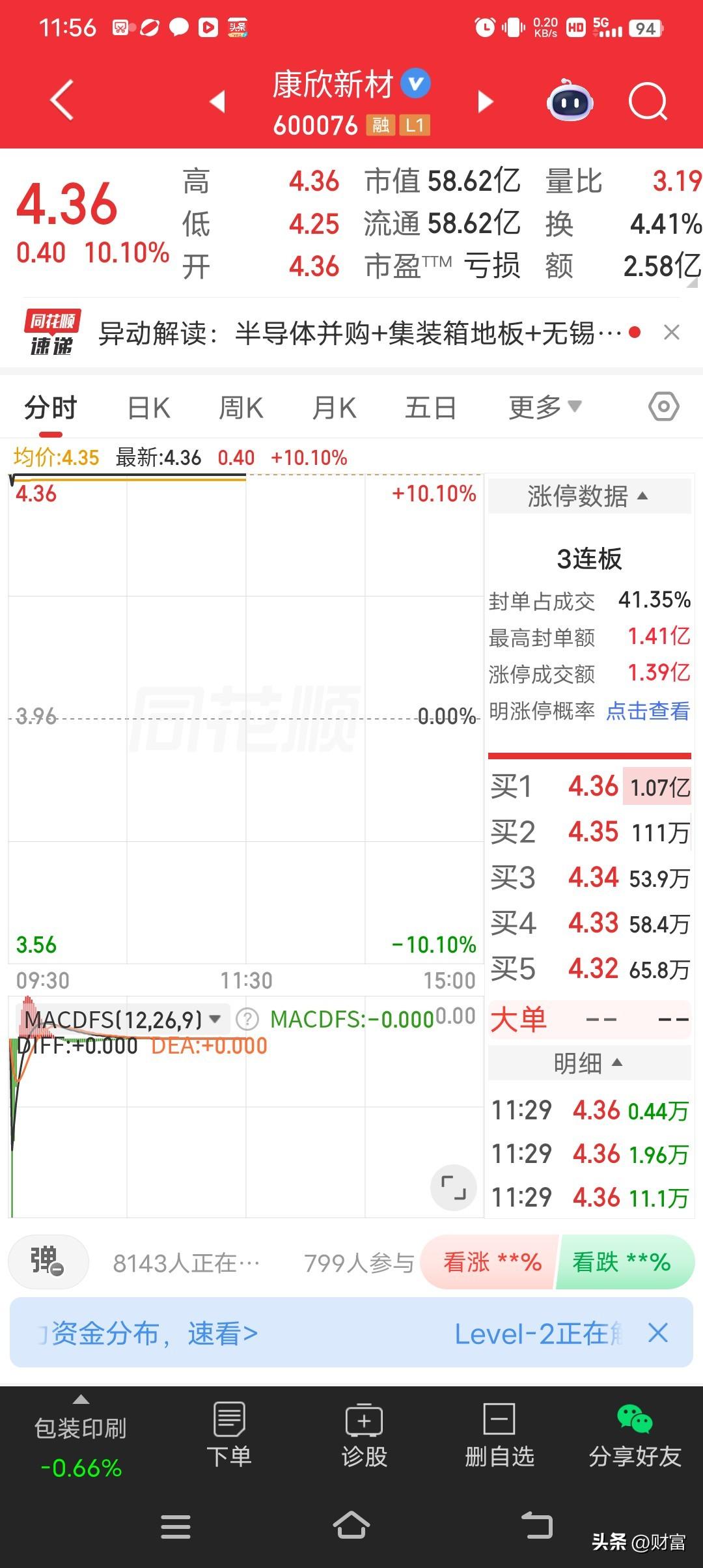 康欣新材最近可太猛了，最新价4.36元，强势涨停还取得三连板。涨停板上封单超30