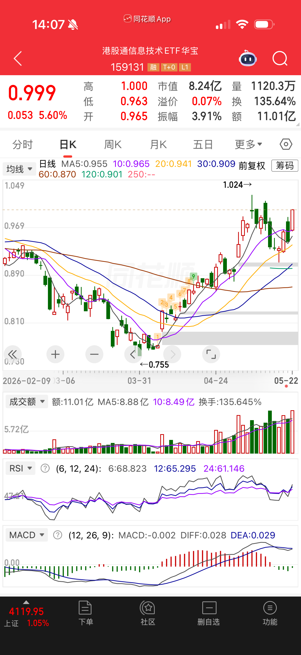 通信设备有个T+0的不差，159131你们看看？ 