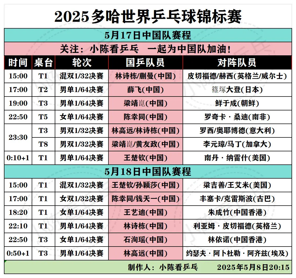2025多哈世乒赛5月17/18国乒赛程。2025多哈世界乒乓球锦标赛...