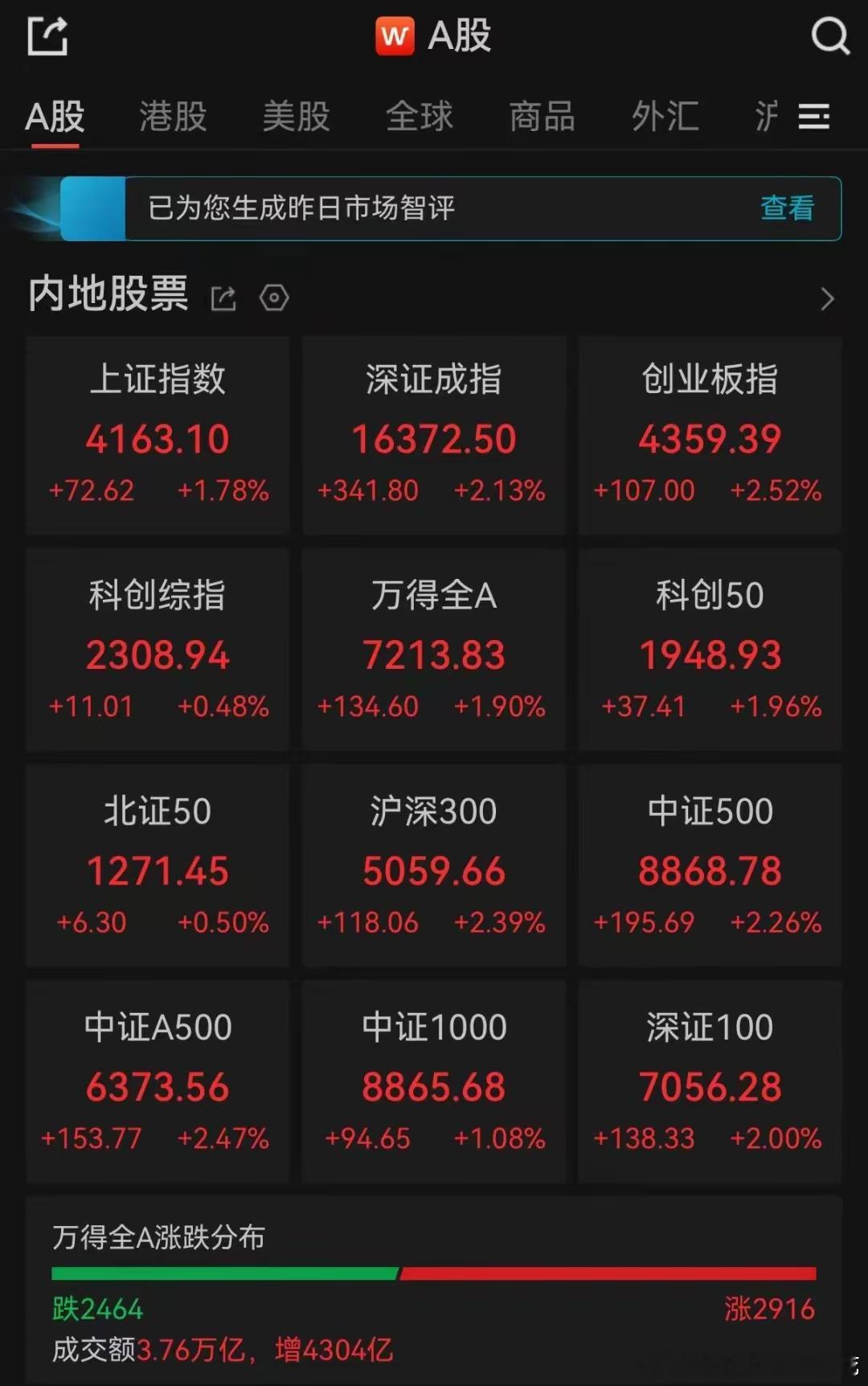 A股收评：指数全面大涨、创业板再创新高！大金融、资源股强势领涨，板块剧烈轮动分化