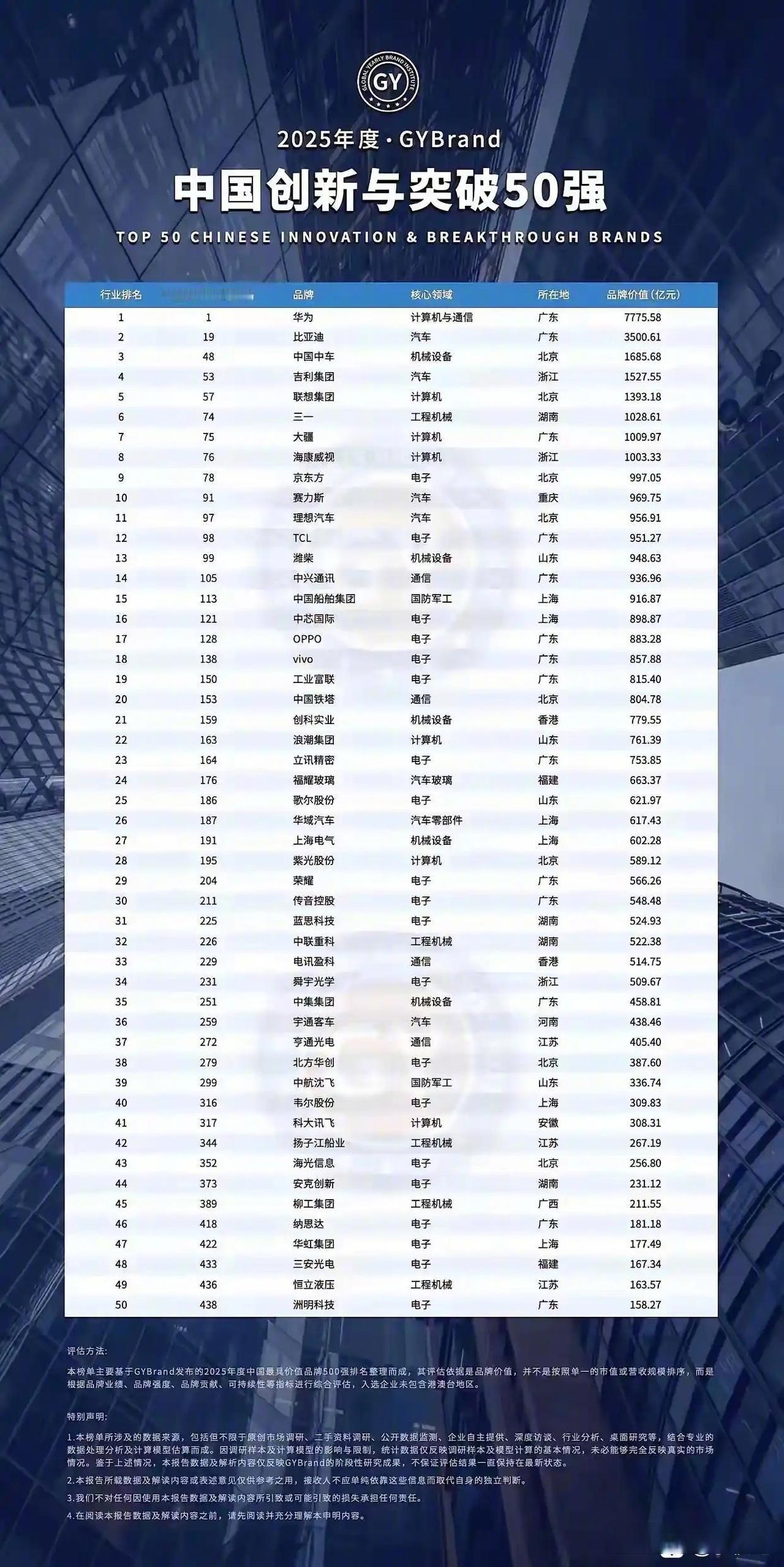 中国创新与突破50强，第一是华为。还有好几家手机大厂，汽车大厂。但我找了老半天怎