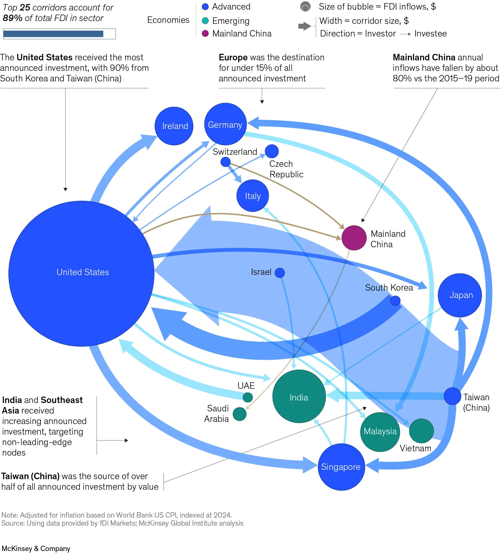 麦肯锡全球研究院（MGI）这篇报告《FDI大洗牌：当下的投资如何塑造未来的产业与