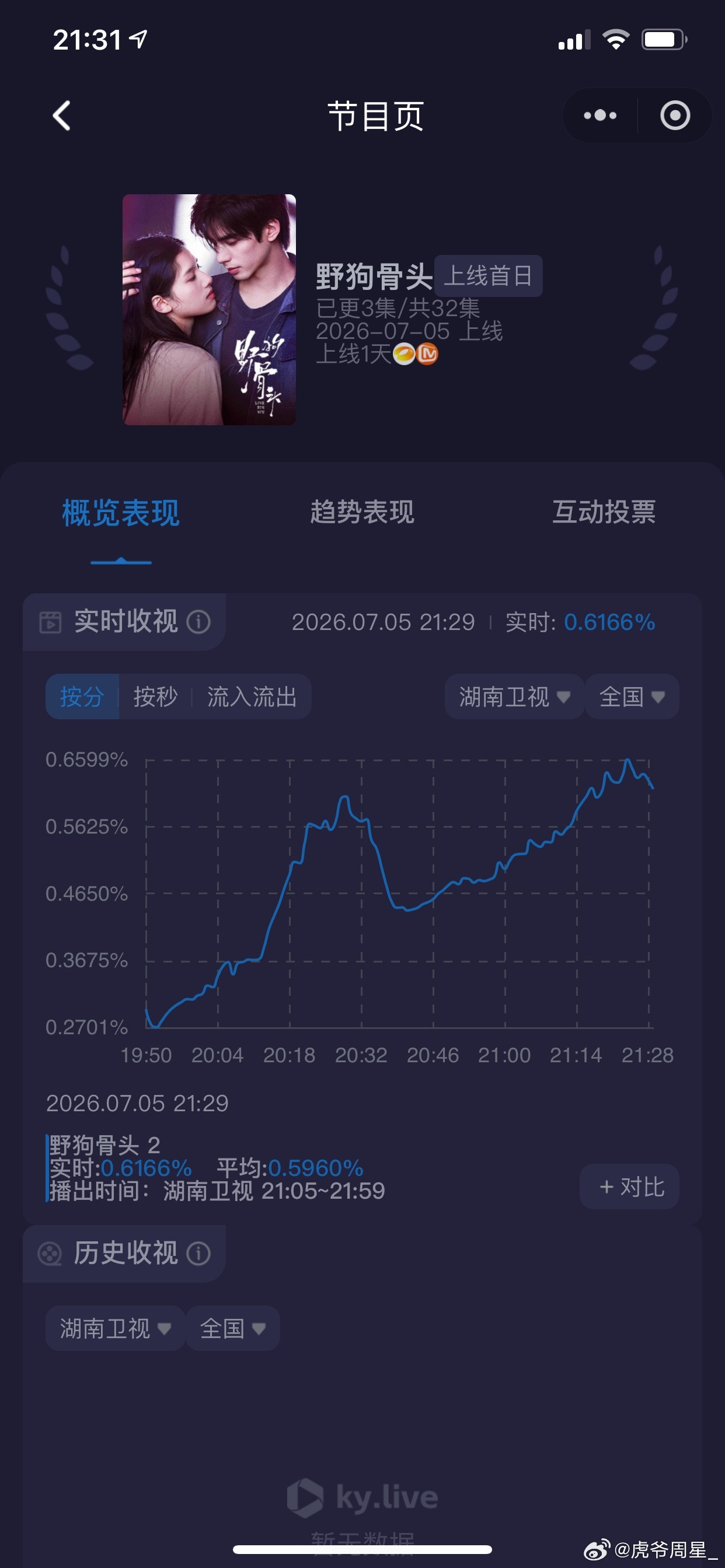 野狗骨头收视率还可以耶… 