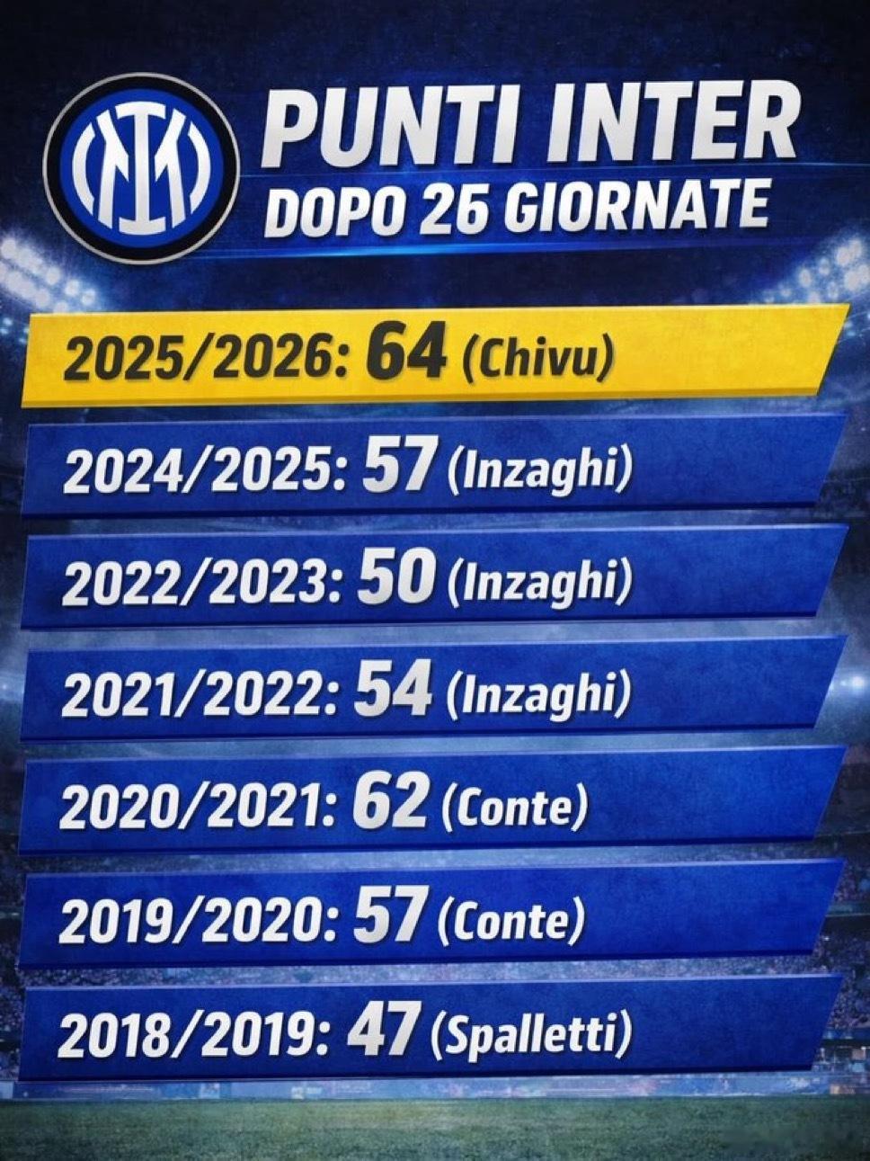国米近几个赛季26轮过后的积分如下👇莱切0比2国际米兰冬奥会热点现场 应该是只