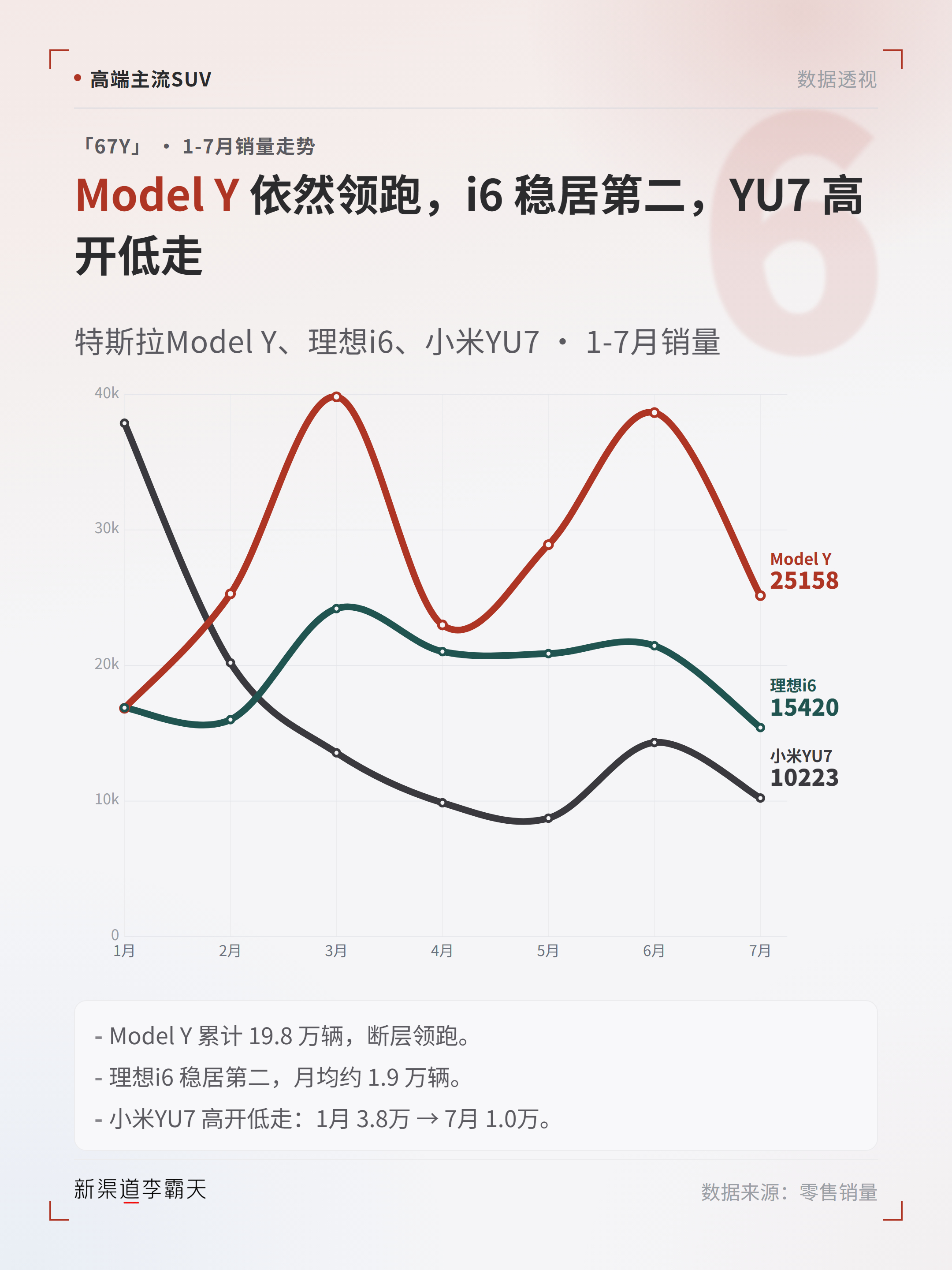 1—7月，Model Y累计销量同比仅下滑2.3%。在理想i6和YU7的“夹击”