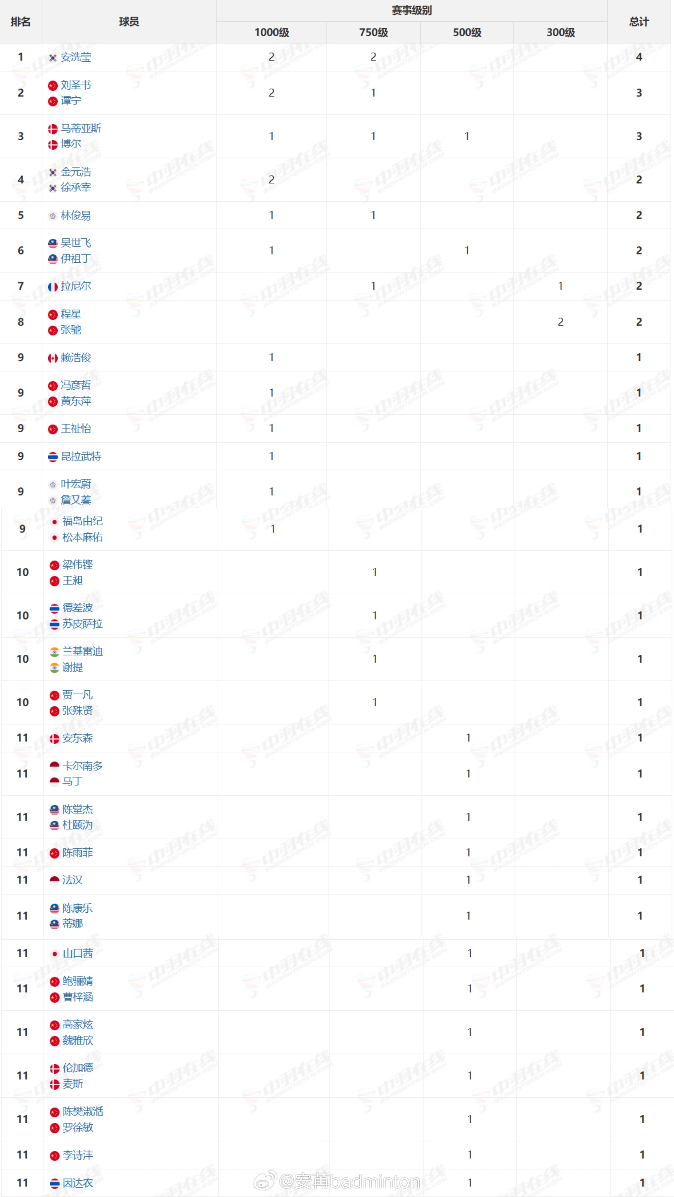 截止目前2026年世界羽联巡回赛【只统计300级别以上、不包含洲际赛】各单项冠军