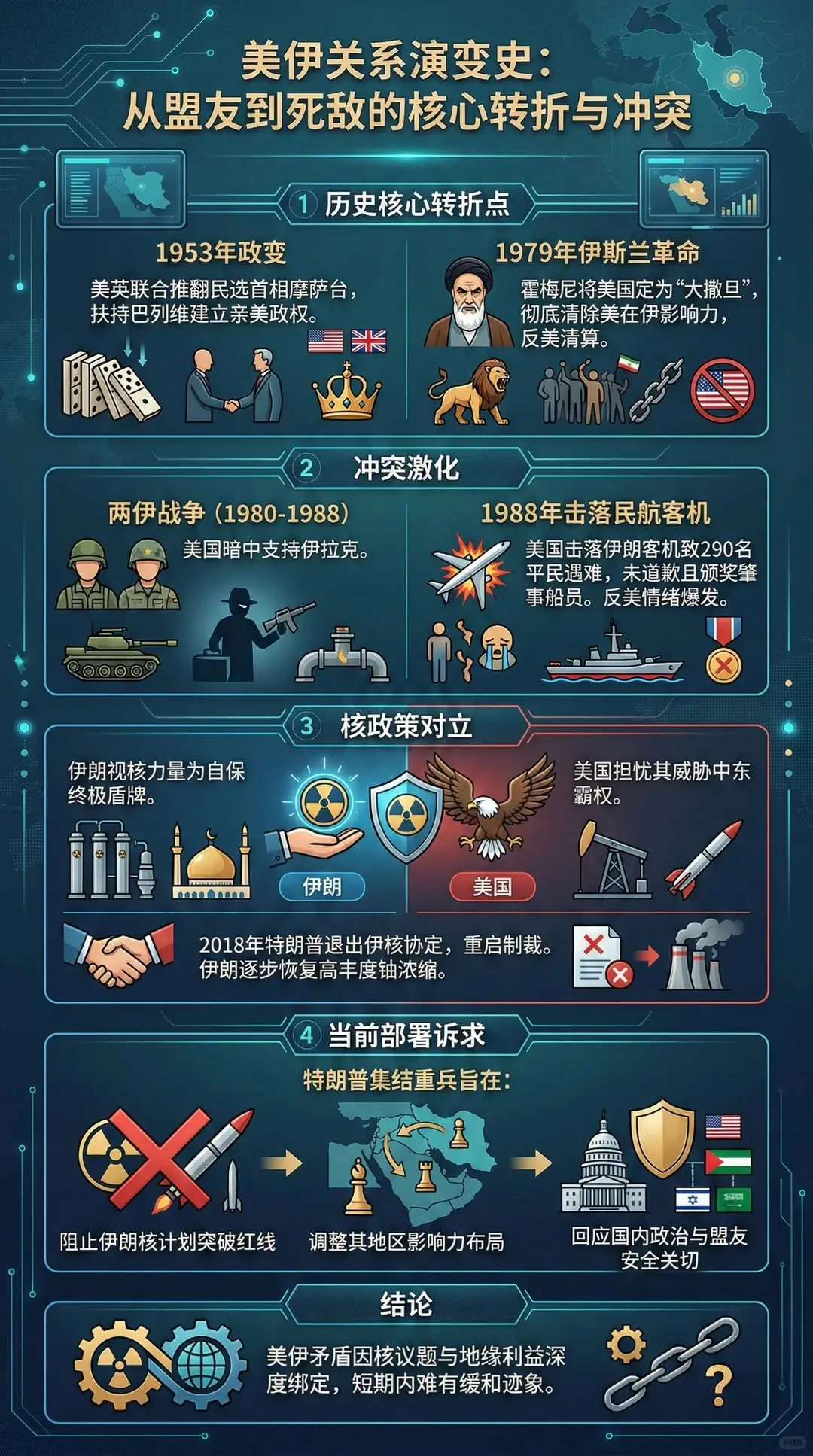 图解美国与伊朗从盟友走向死敌的过程。
