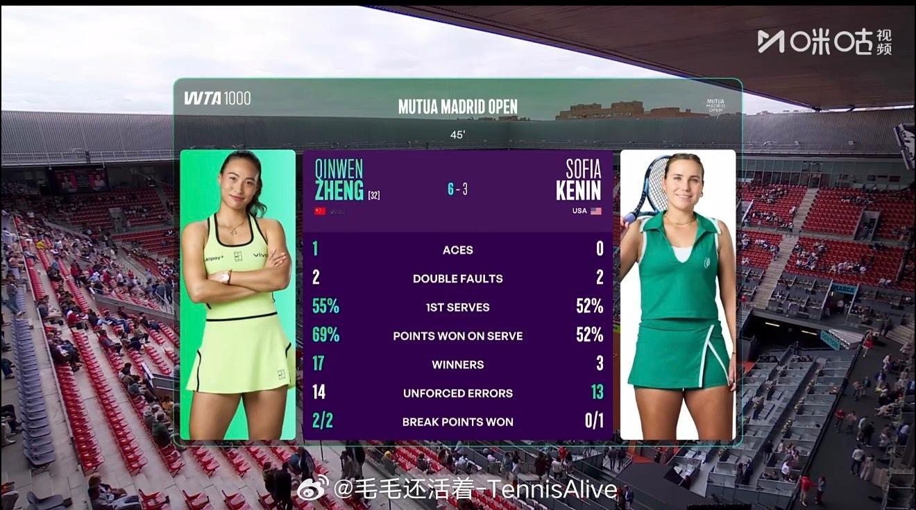 第二盘啥都有了，底线恢复正常。郑钦文vs肯宁