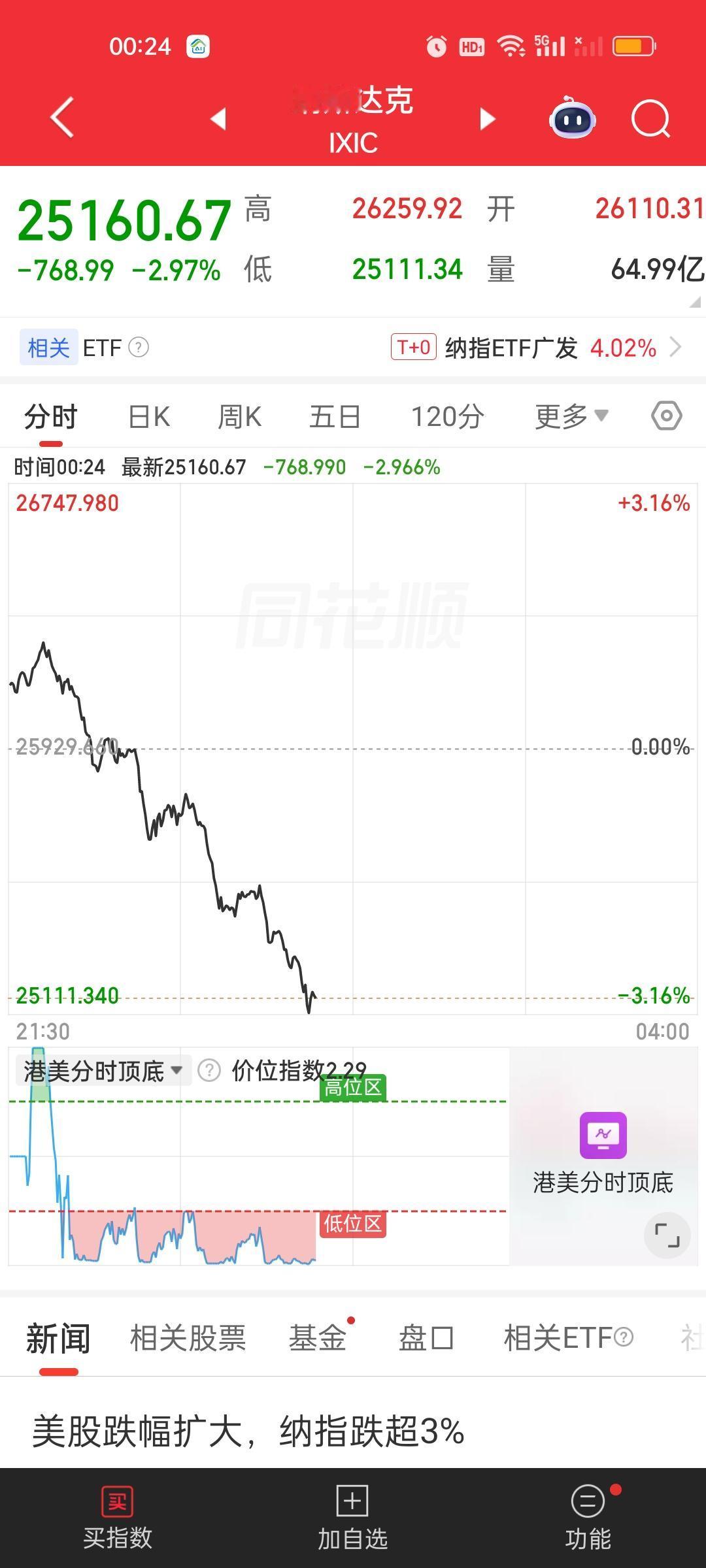 此时此刻，美股突然就爆了，纳指暴跌近800点。没有任何征兆的。日经225主连，港