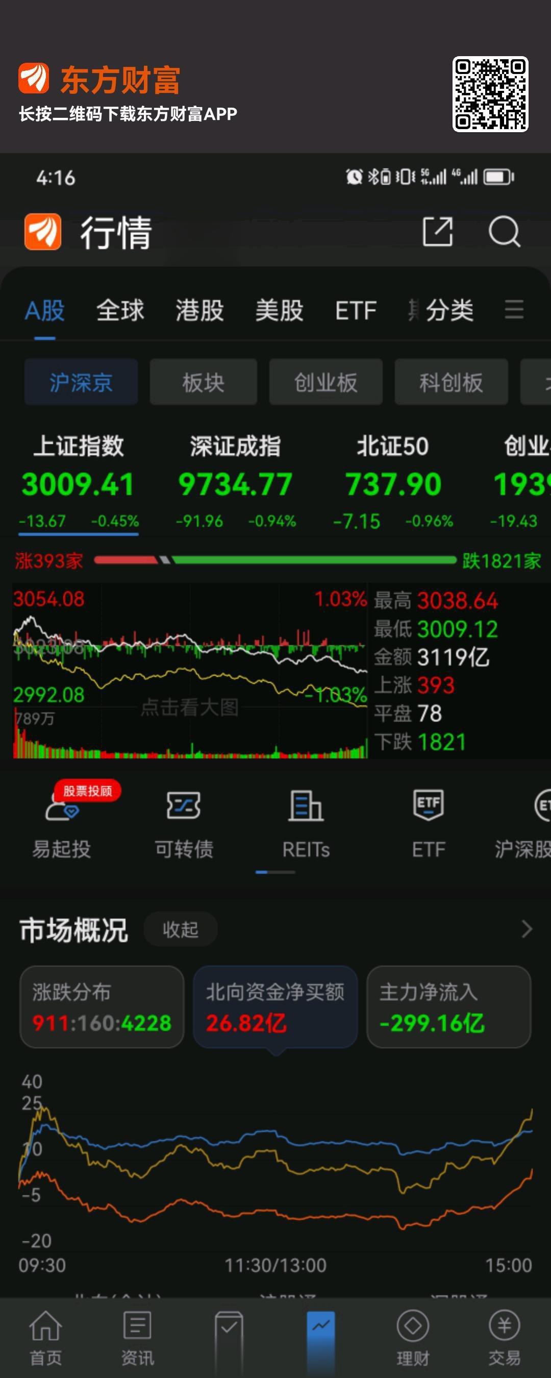 北向资金尾盘是抄底的，所以对于A股今日的下跌看调整的理由加一条明天3000点回踩