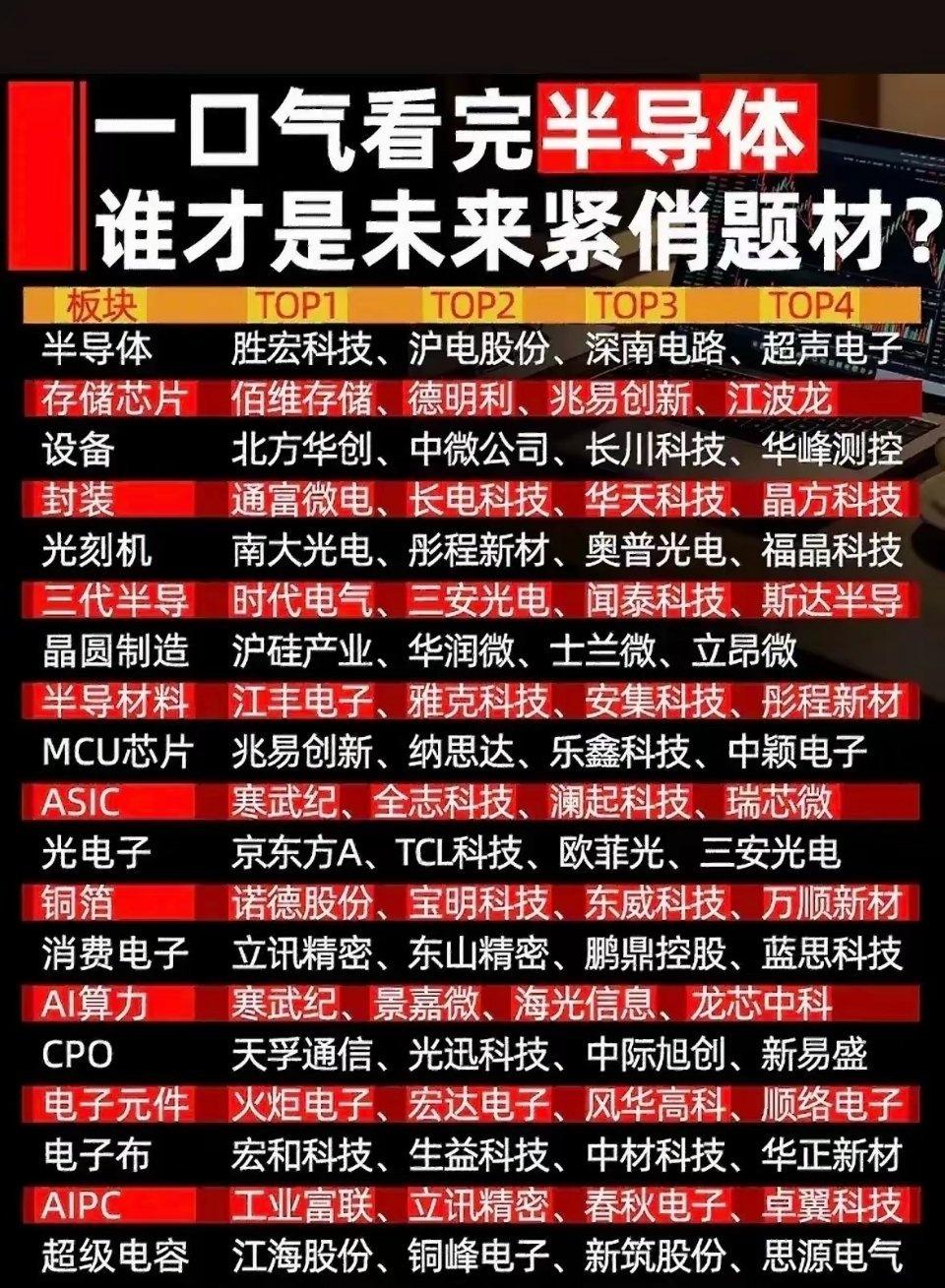 这张图表完整梳理了半导体全产业链细分赛道，涵盖存储、设备、封装、光刻机、算力、C