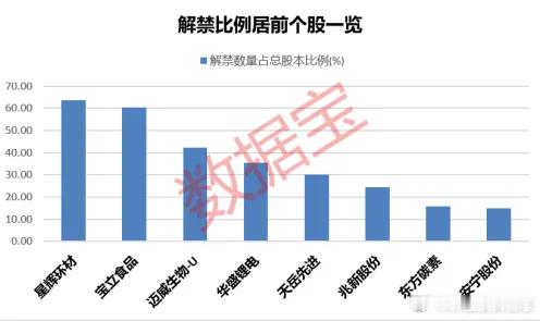 价值投资日志[超话] 下周解禁市值超270亿元下周将有40余股面临解禁，按照最新