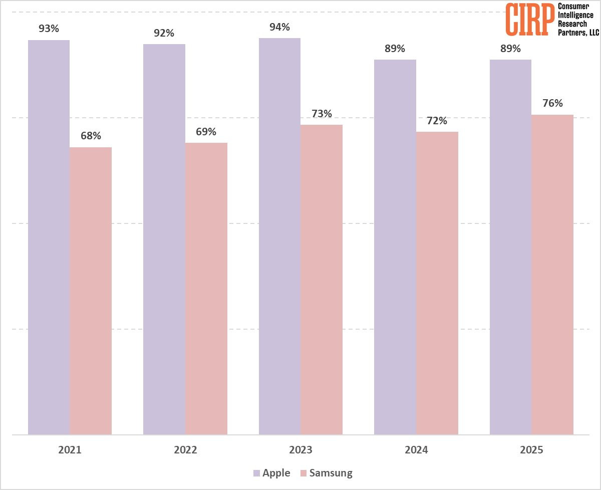 CIRP 的最新（3 月）数据：2025 年，89% 的 iPhone 用户在升
