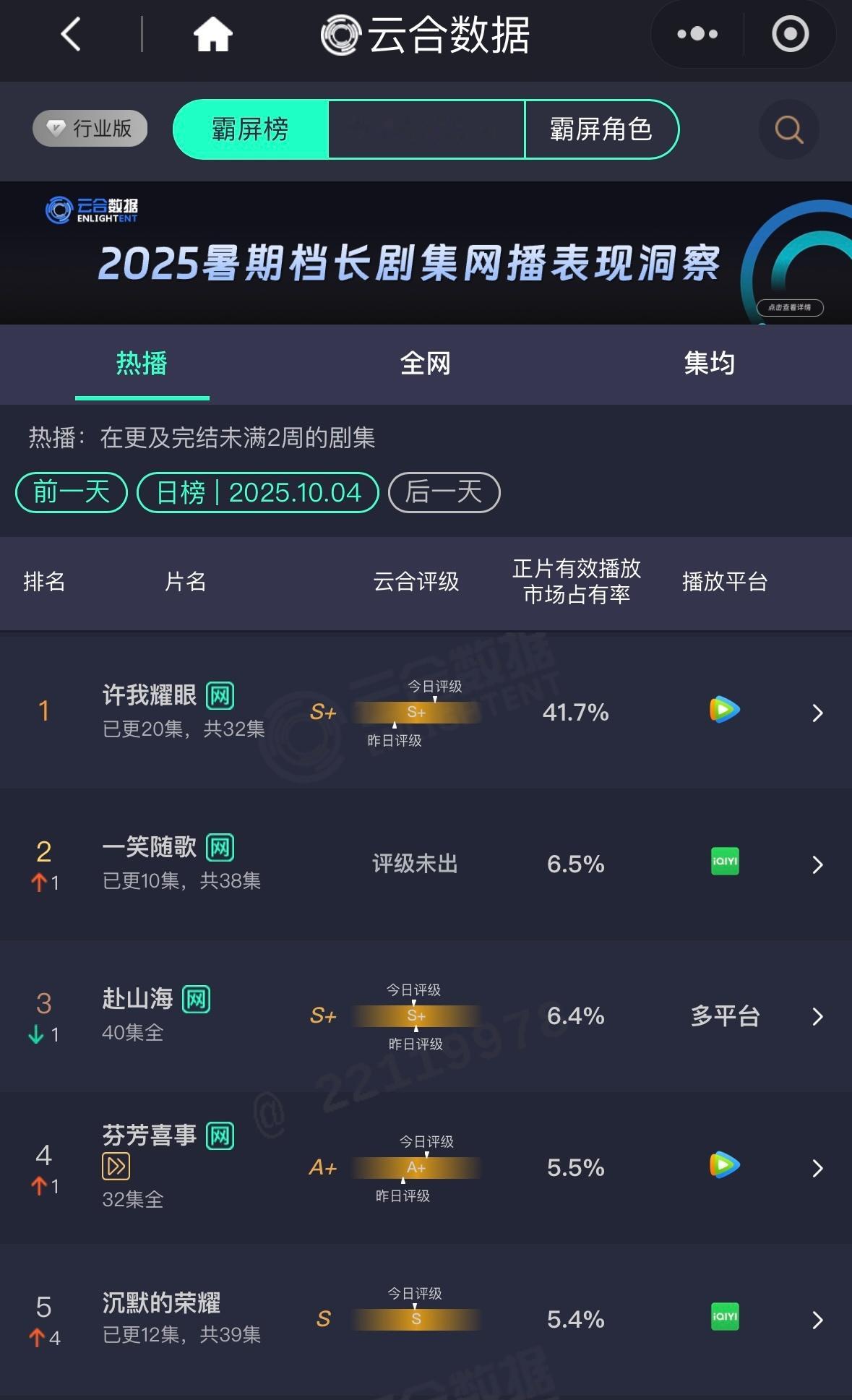 10.4云合更新 许我耀眼突破40大关来到伟大的41.7% 主动抓住整个国庆长剧