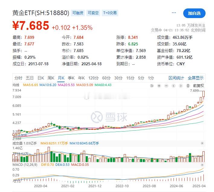 A股里面，现在黄金是最牛的，一路上涨不回头 ​​​