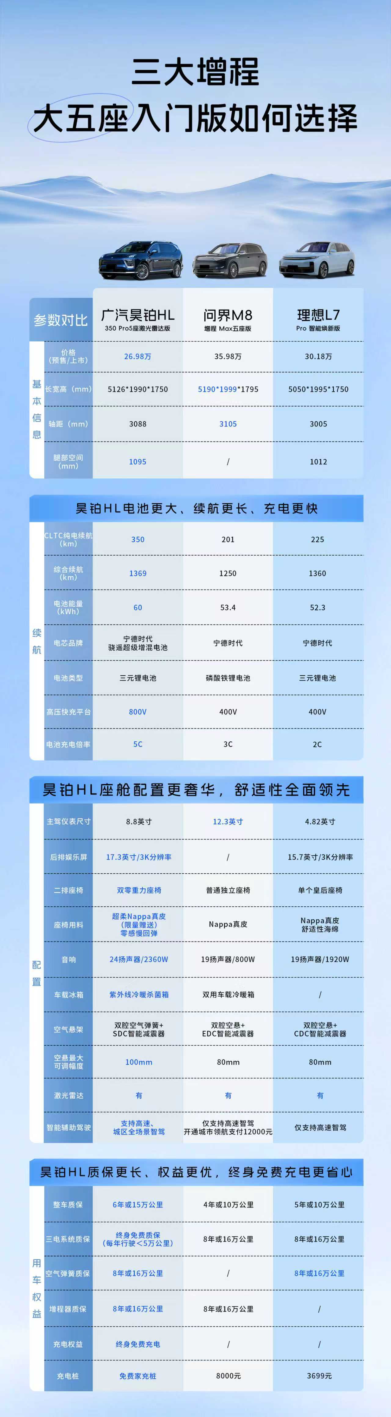 30万内增程SUV还卷得动吗想选大五座增程 SUV却被价格、续航、配置、服务搞得