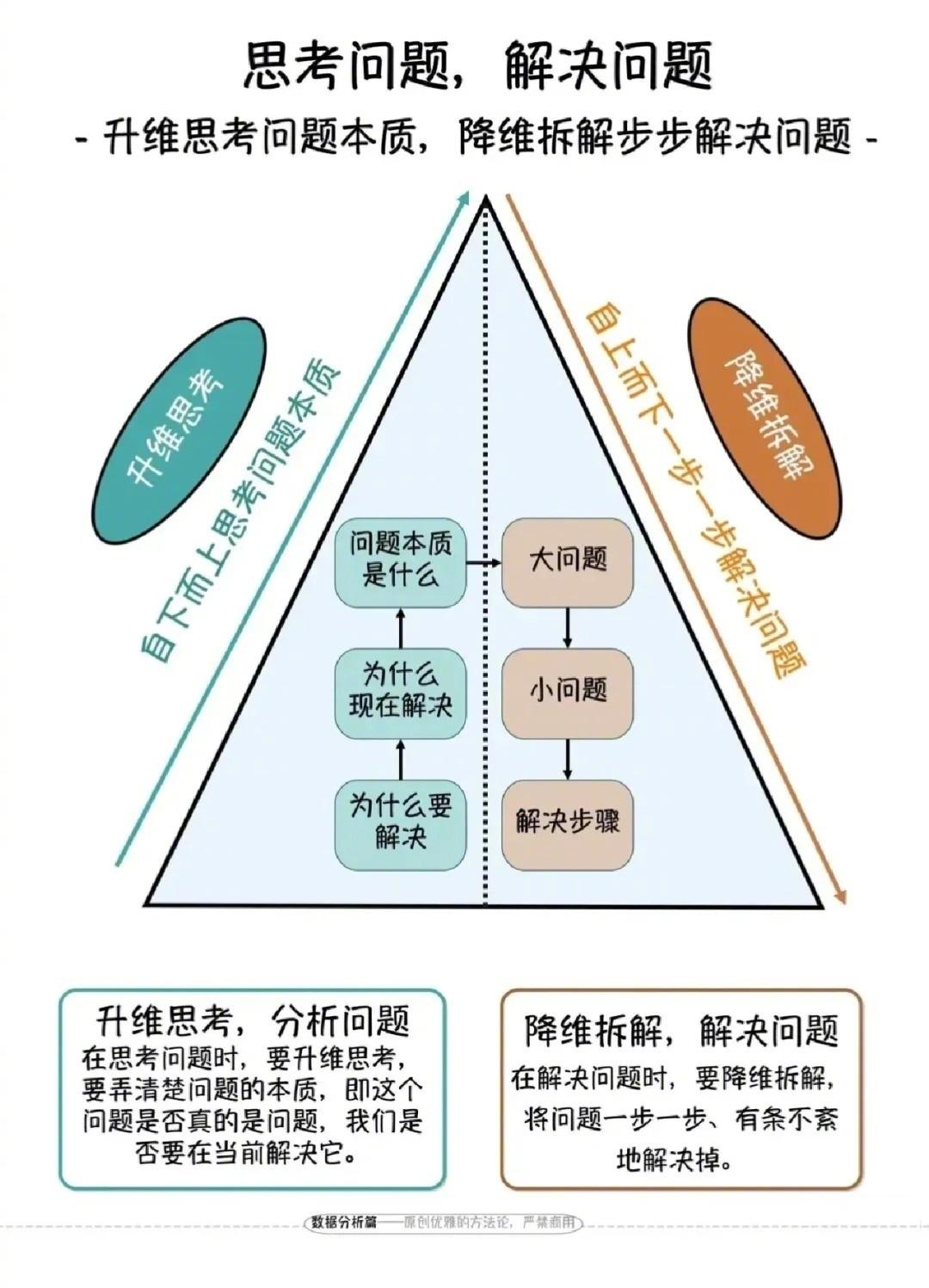 如何思维及解决问题