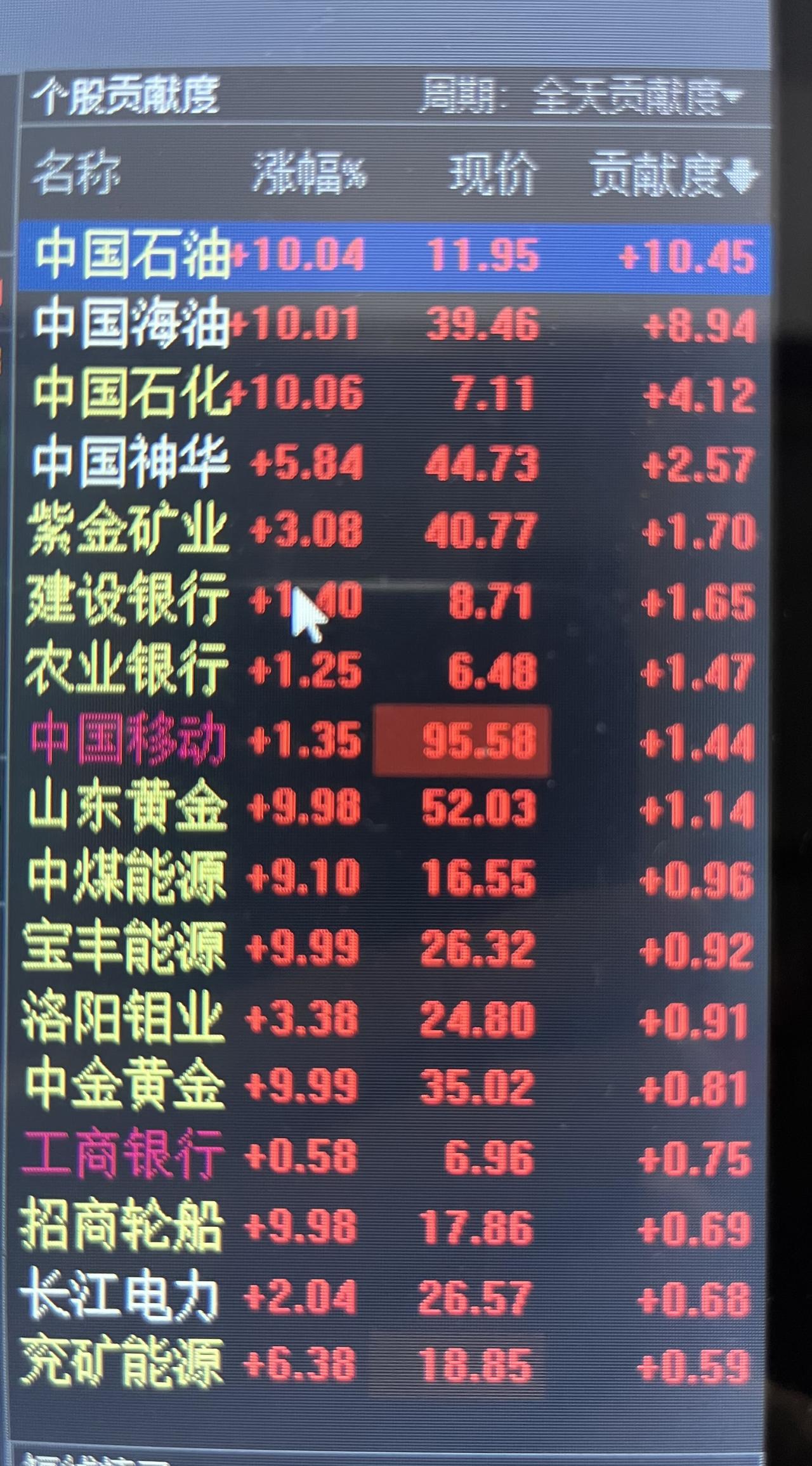 三桶油集体涨停！非常罕见！

为沪指贡献23点！

今日沪指上涨19点！

扣除
